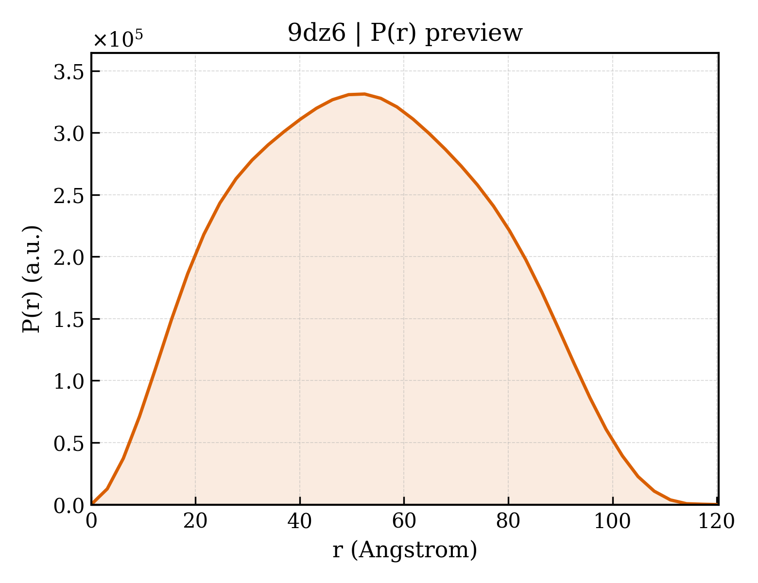 P(r) distribution for 9dz6