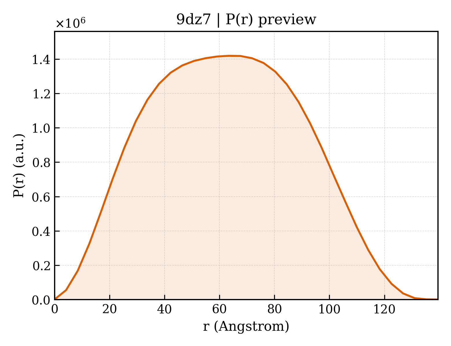 P(r) distribution for 9dz7
