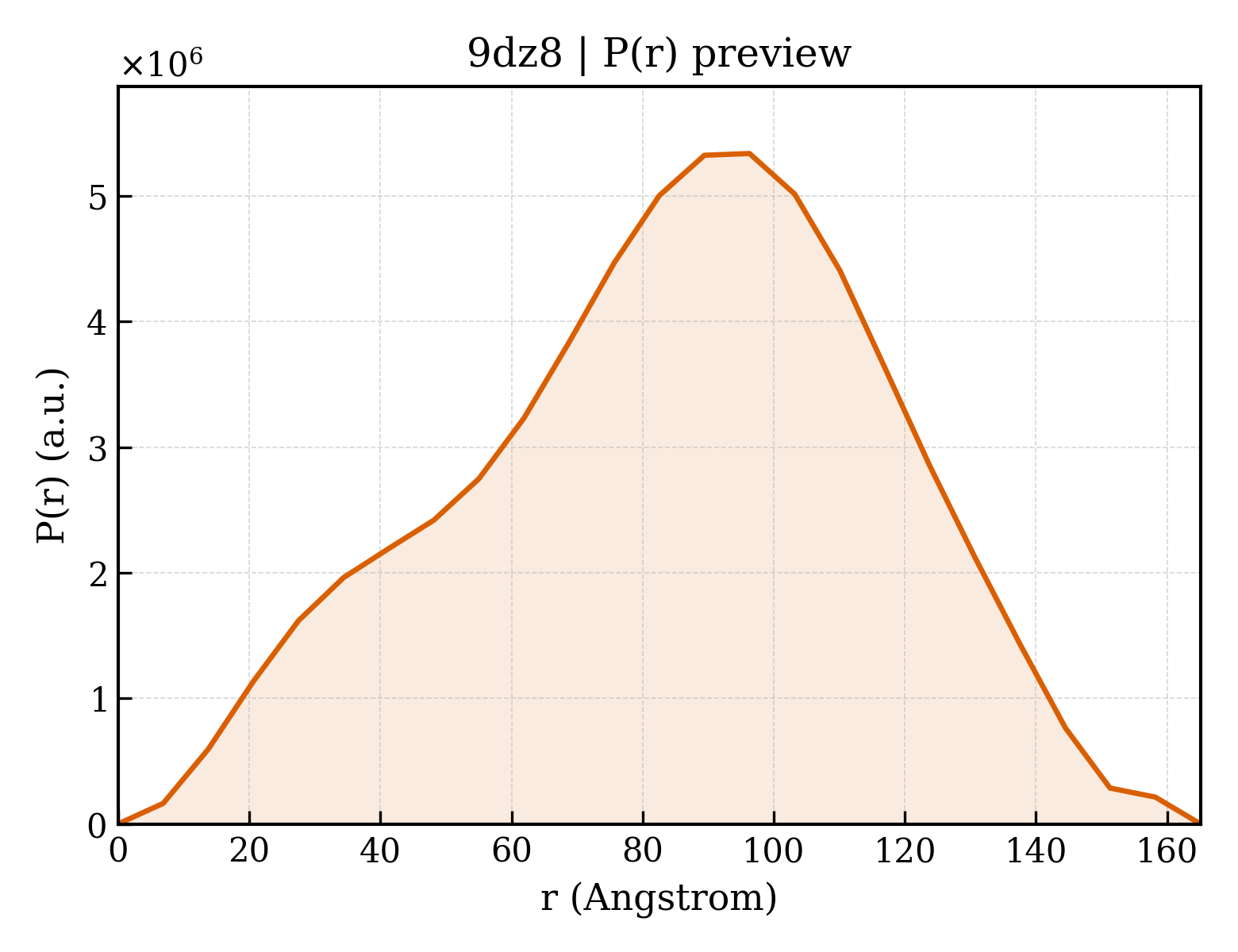 P(r) distribution for 9dz8