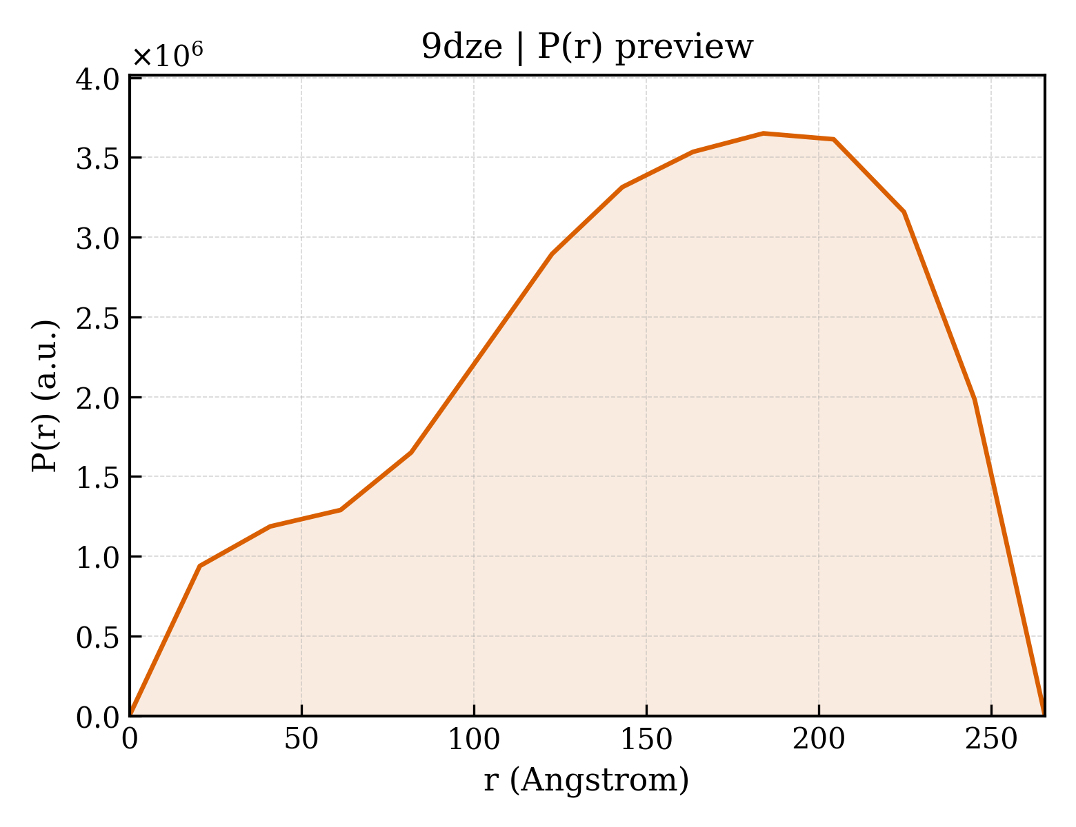 P(r) distribution for 9dze