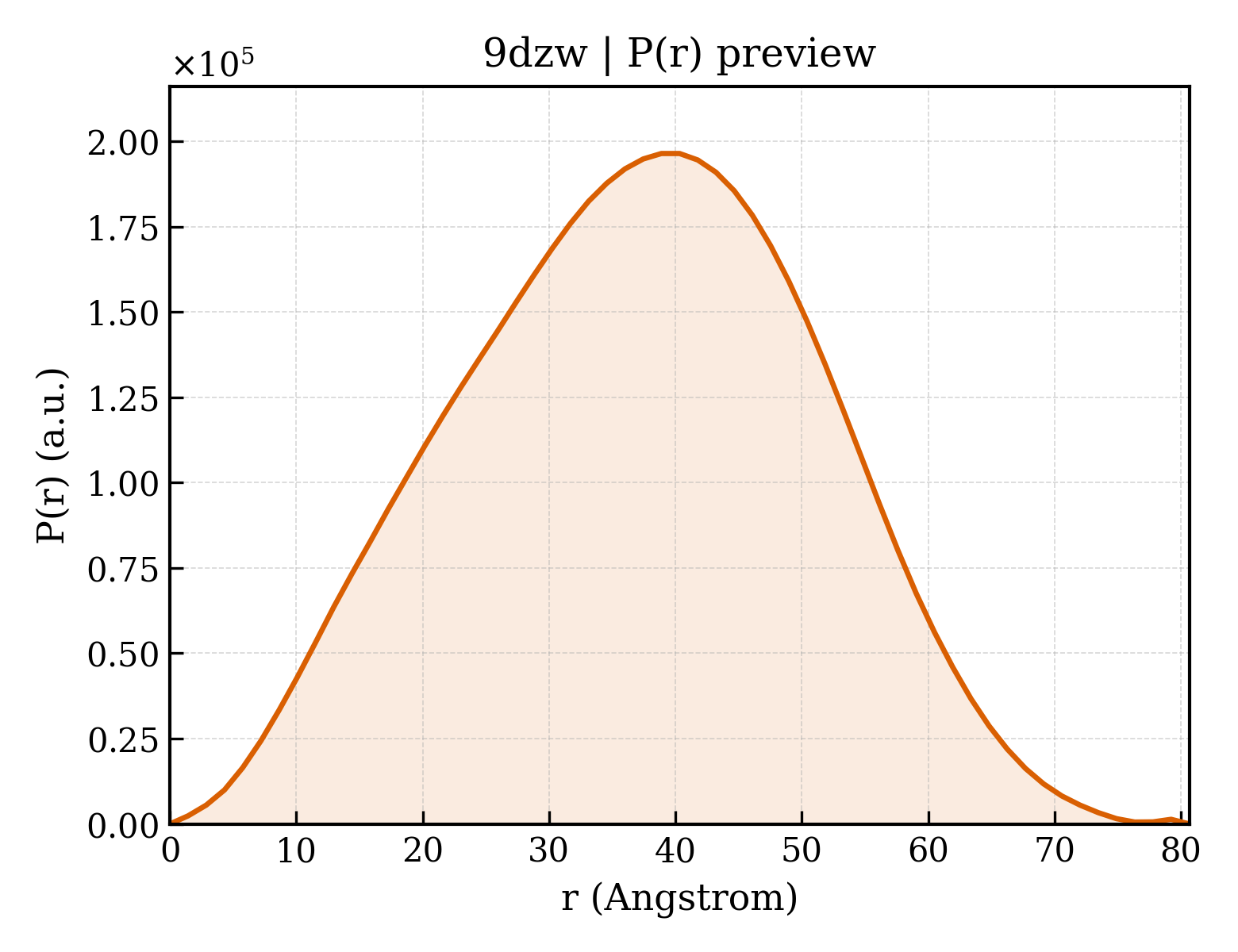 P(r) distribution for 9dzw