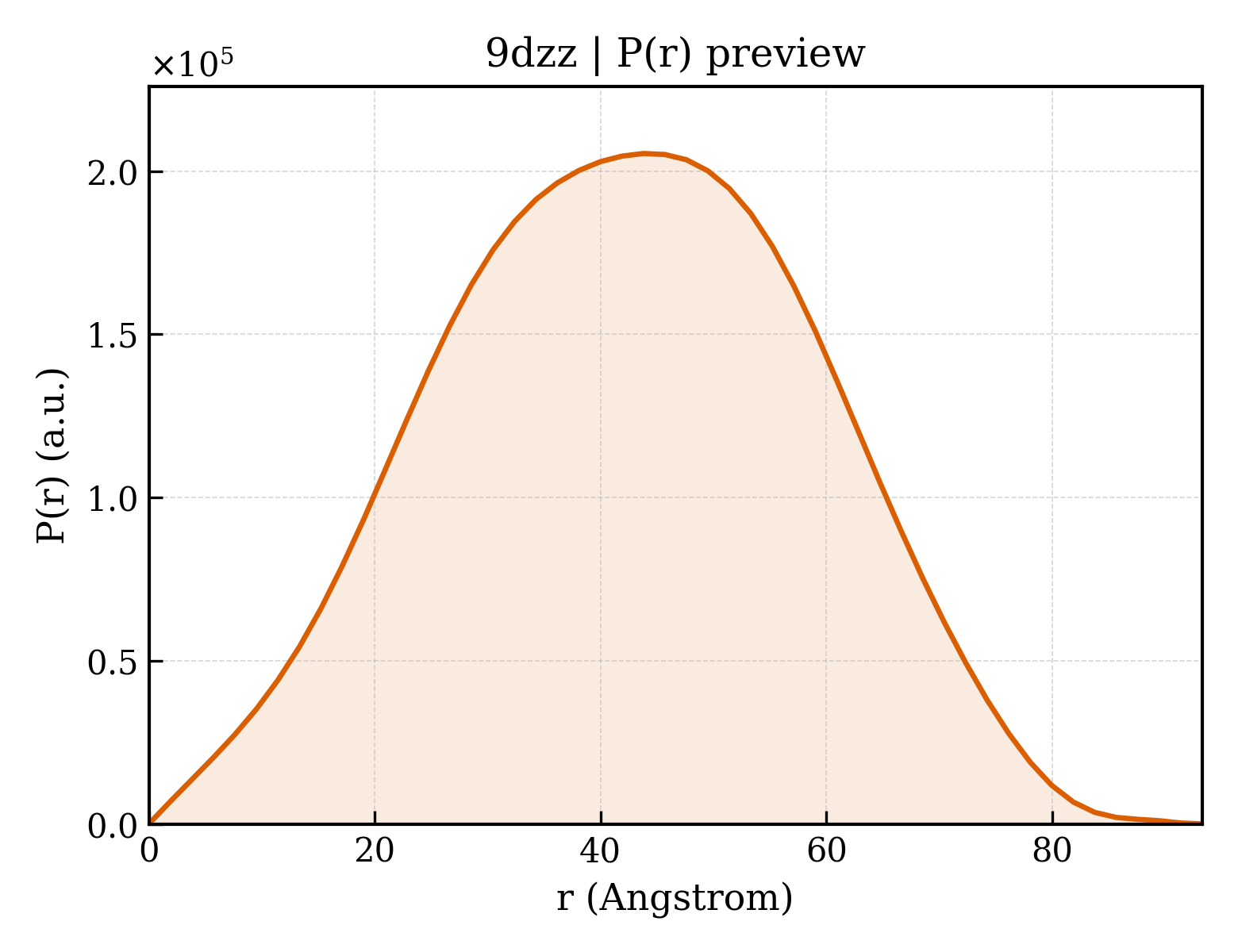 P(r) distribution for 9dzz