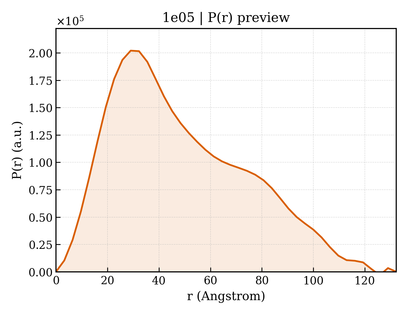 P(r) distribution for 1e05
