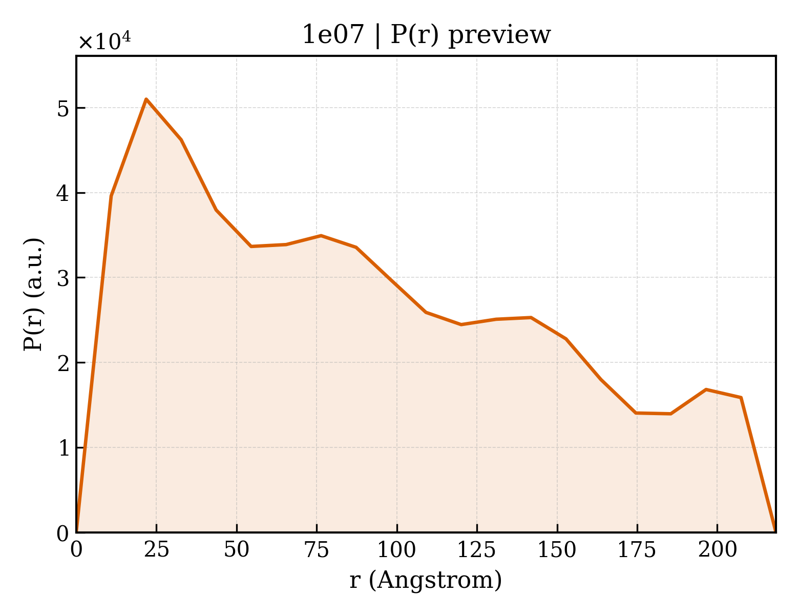 P(r) distribution for 1e07