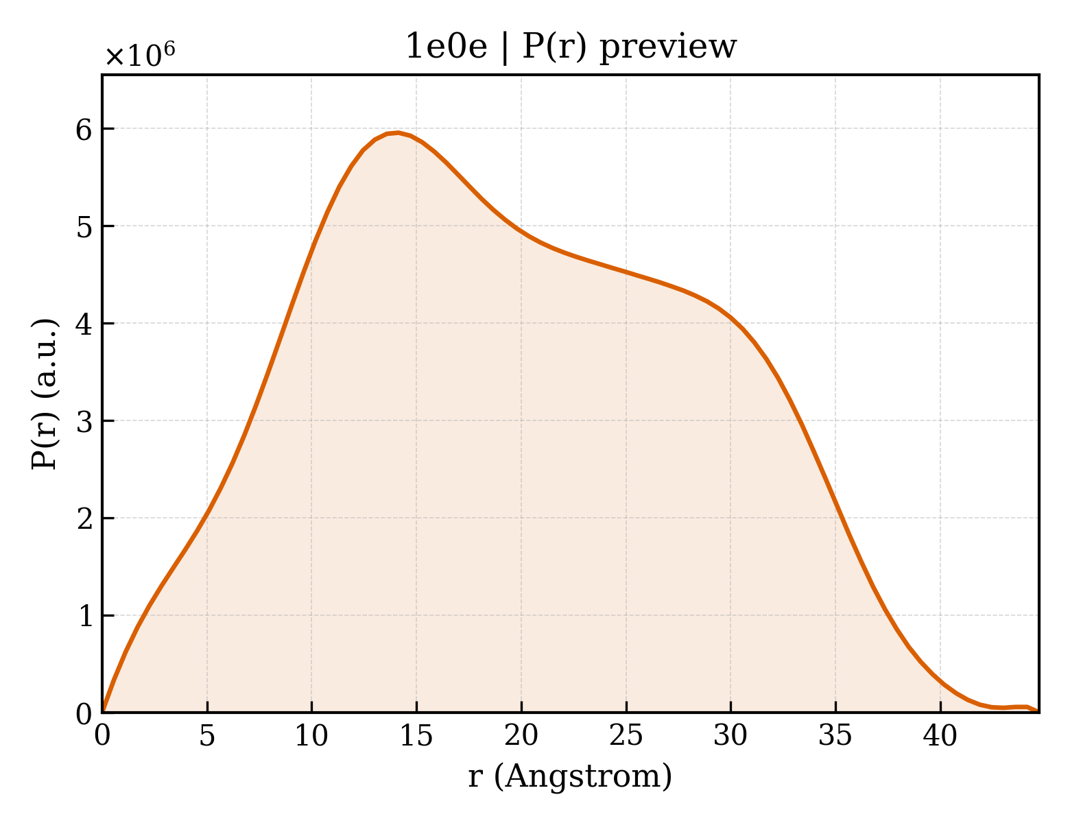 P(r) distribution for 1e0e