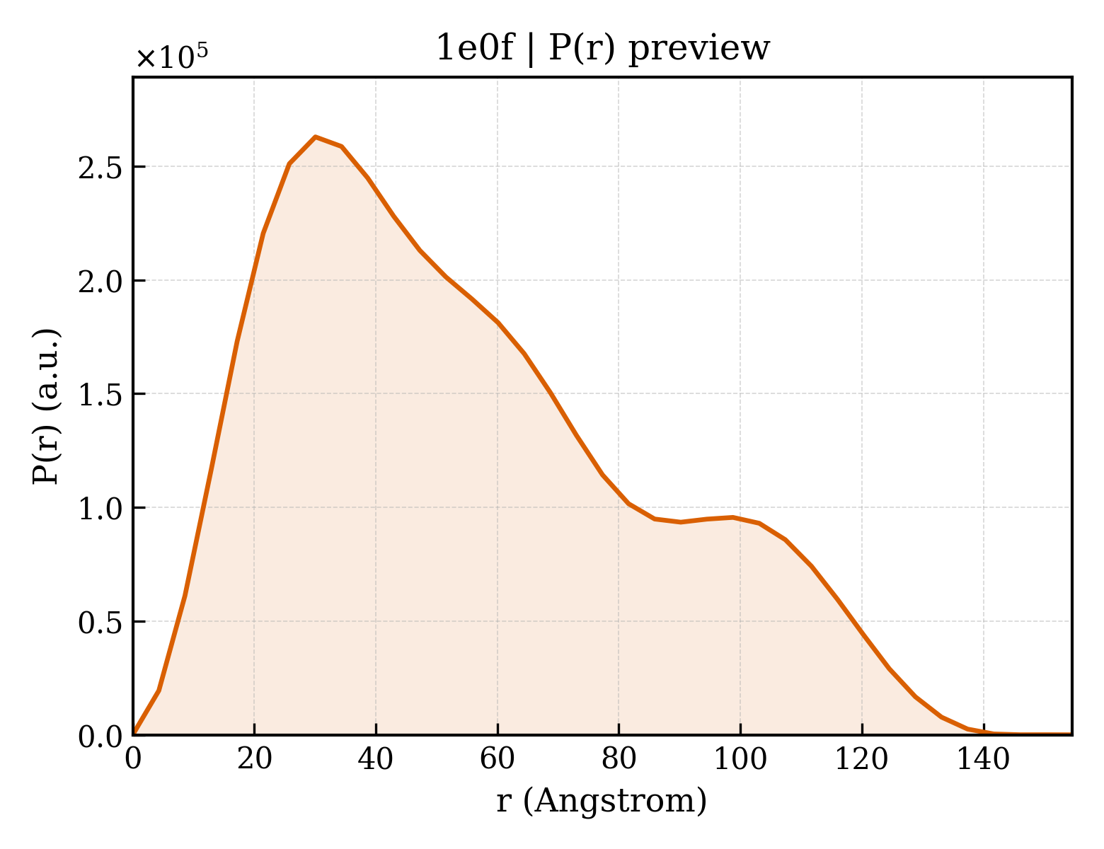 P(r) distribution for 1e0f