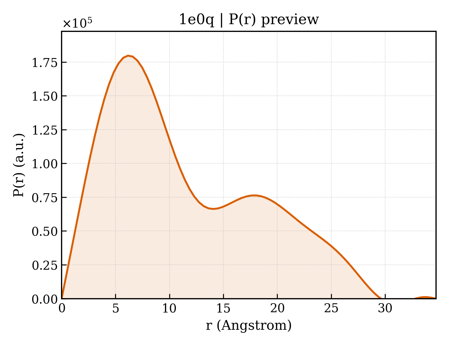 P(r) distribution for 1e0q