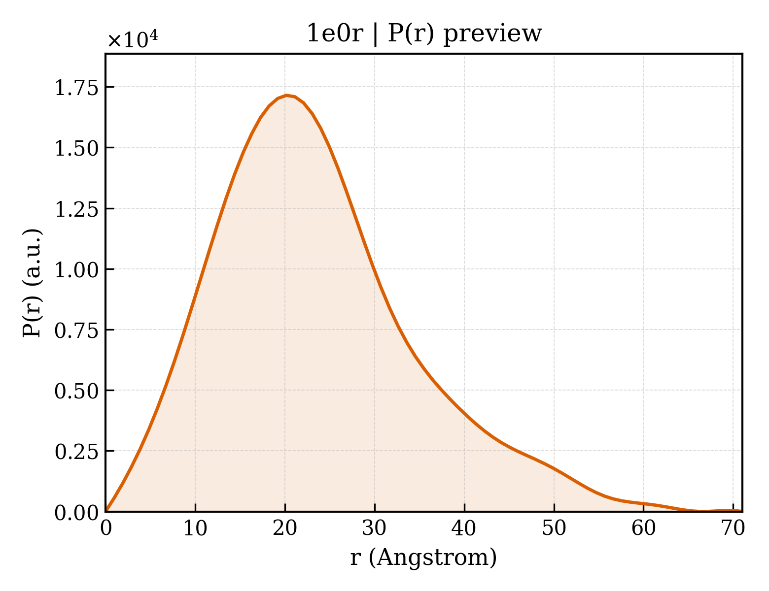 P(r) distribution for 1e0r