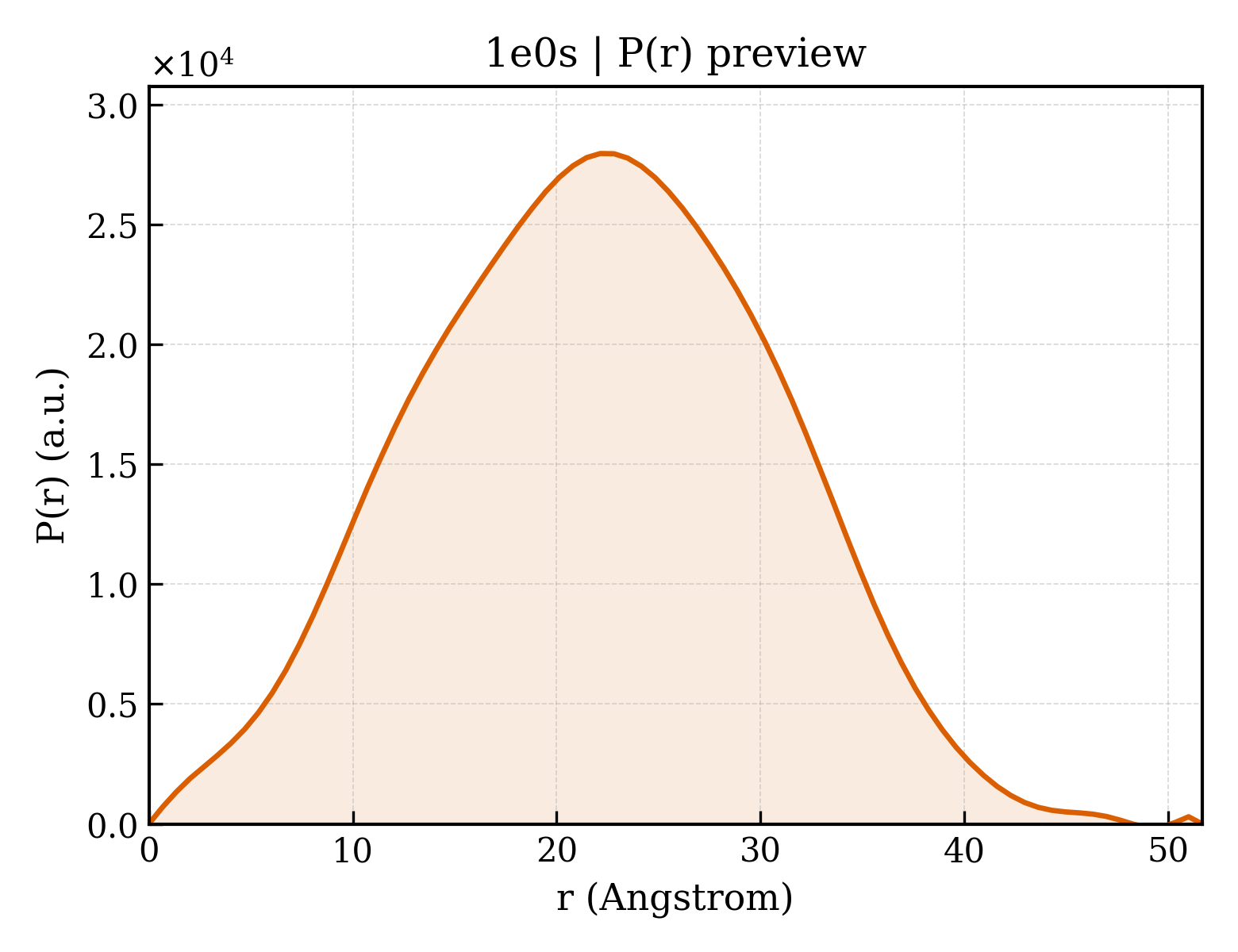 P(r) distribution for 1e0s