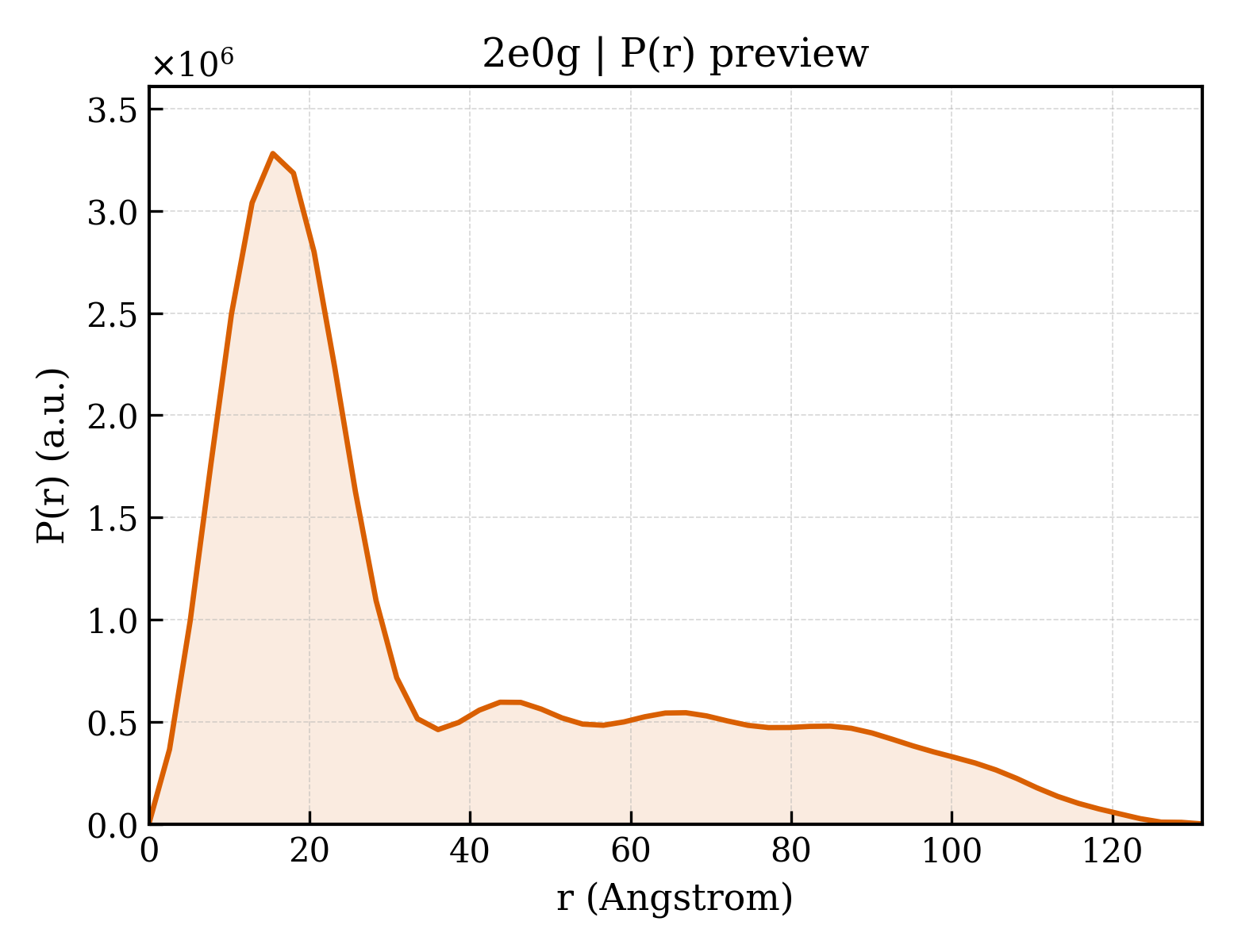 P(r) distribution for 2e0g