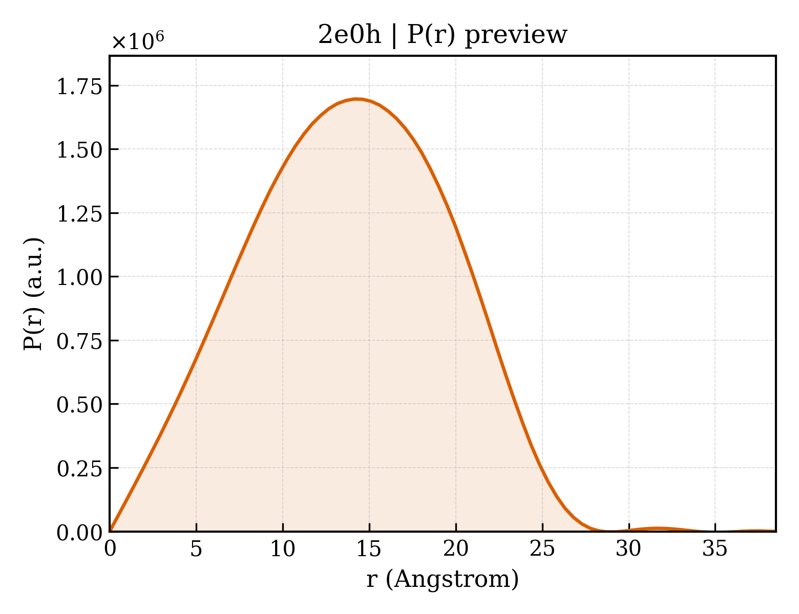 P(r) distribution for 2e0h