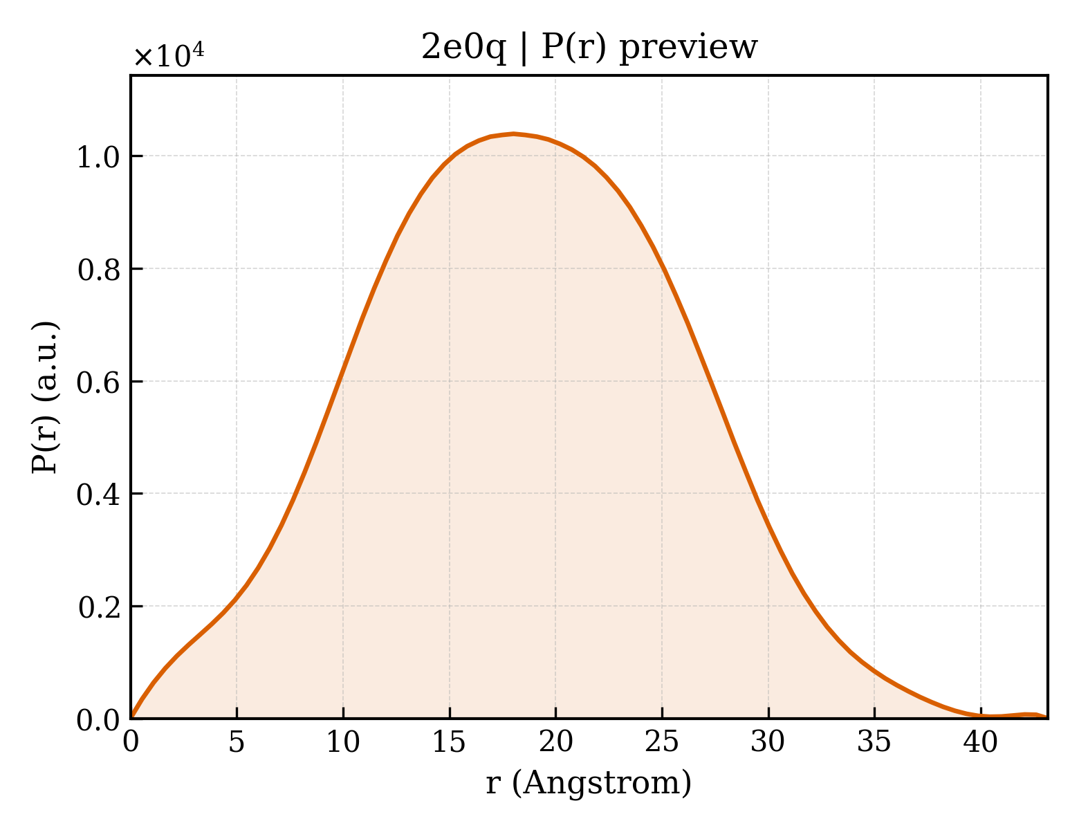 P(r) distribution for 2e0q