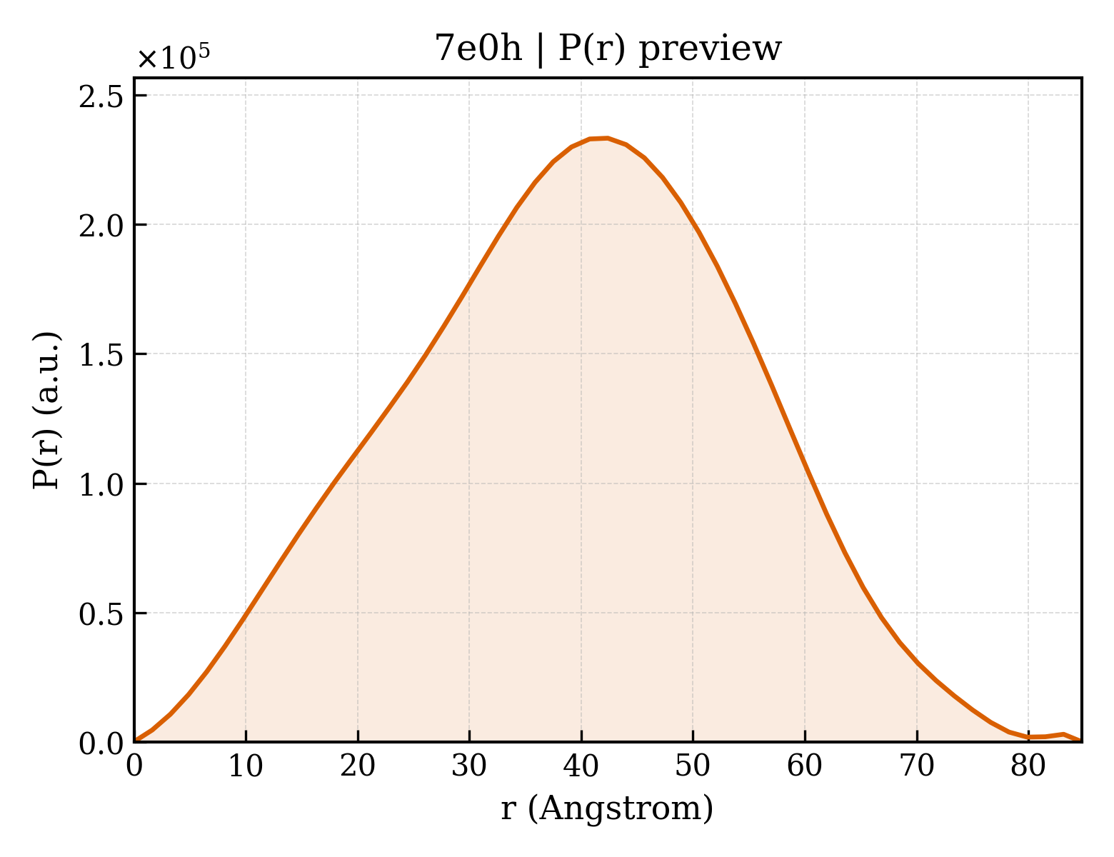 P(r) distribution for 7e0h