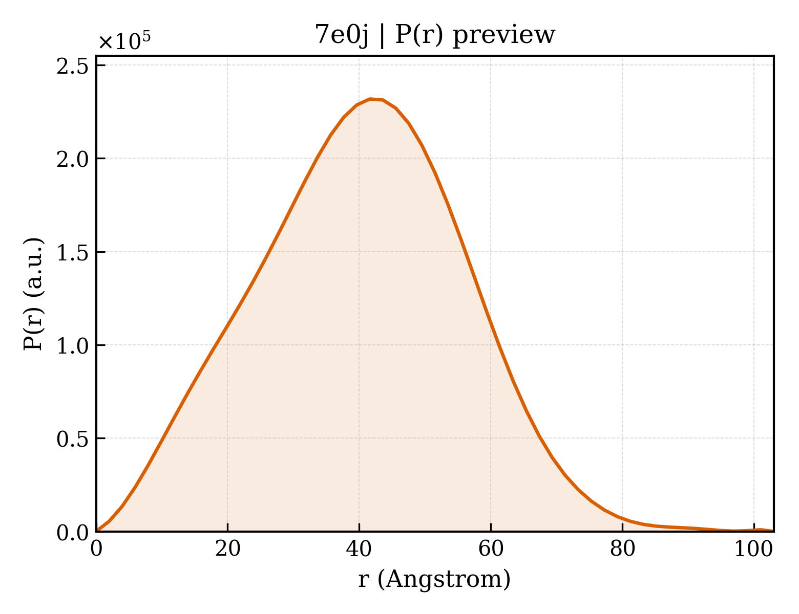 P(r) distribution for 7e0j