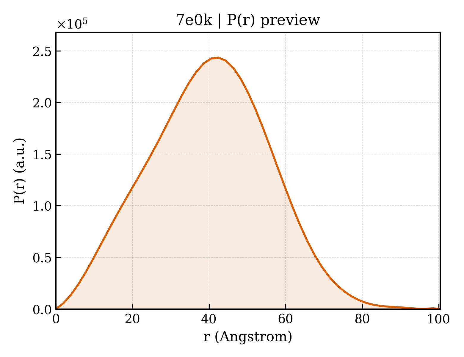 P(r) distribution for 7e0k