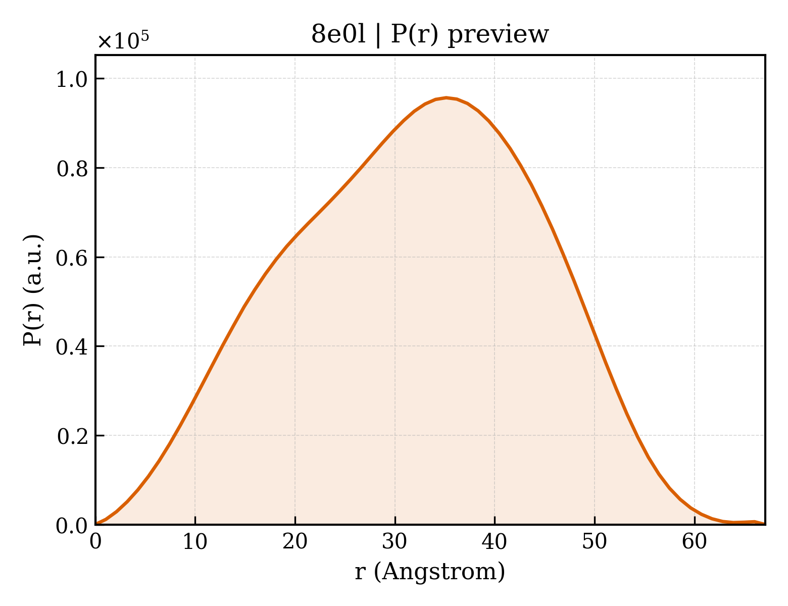 P(r) distribution for 8e0l