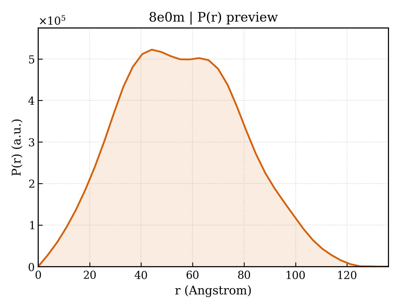 P(r) distribution for 8e0m