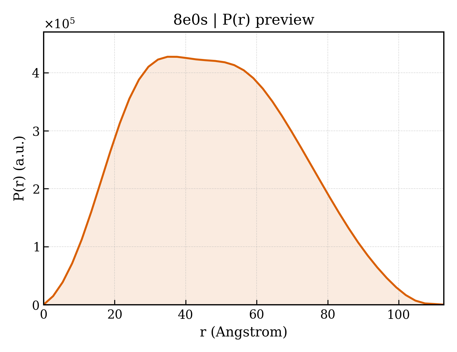 P(r) distribution for 8e0s