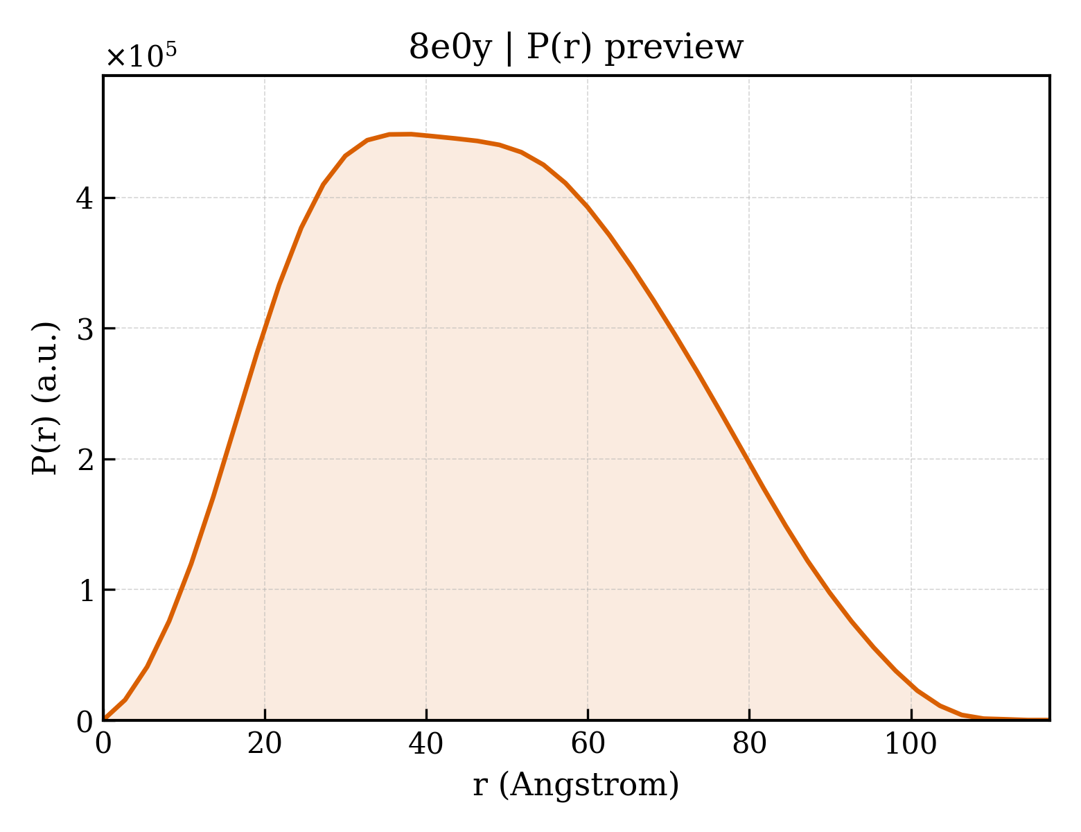 P(r) distribution for 8e0y