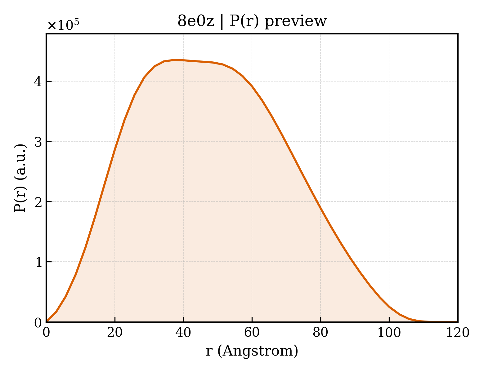 P(r) distribution for 8e0z