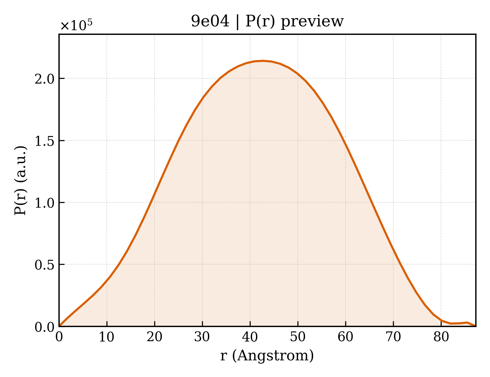 P(r) distribution for 9e04