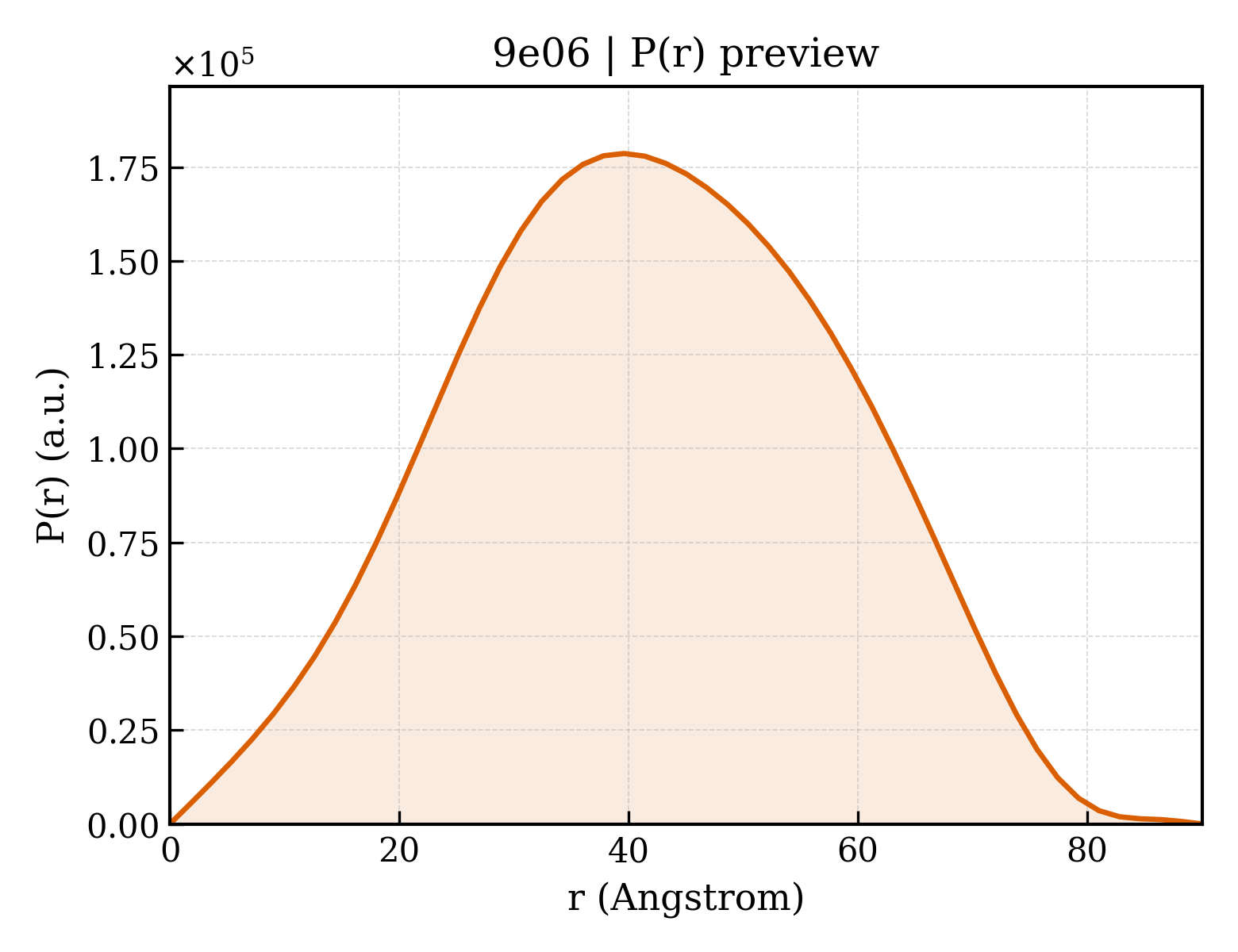 P(r) distribution for 9e06