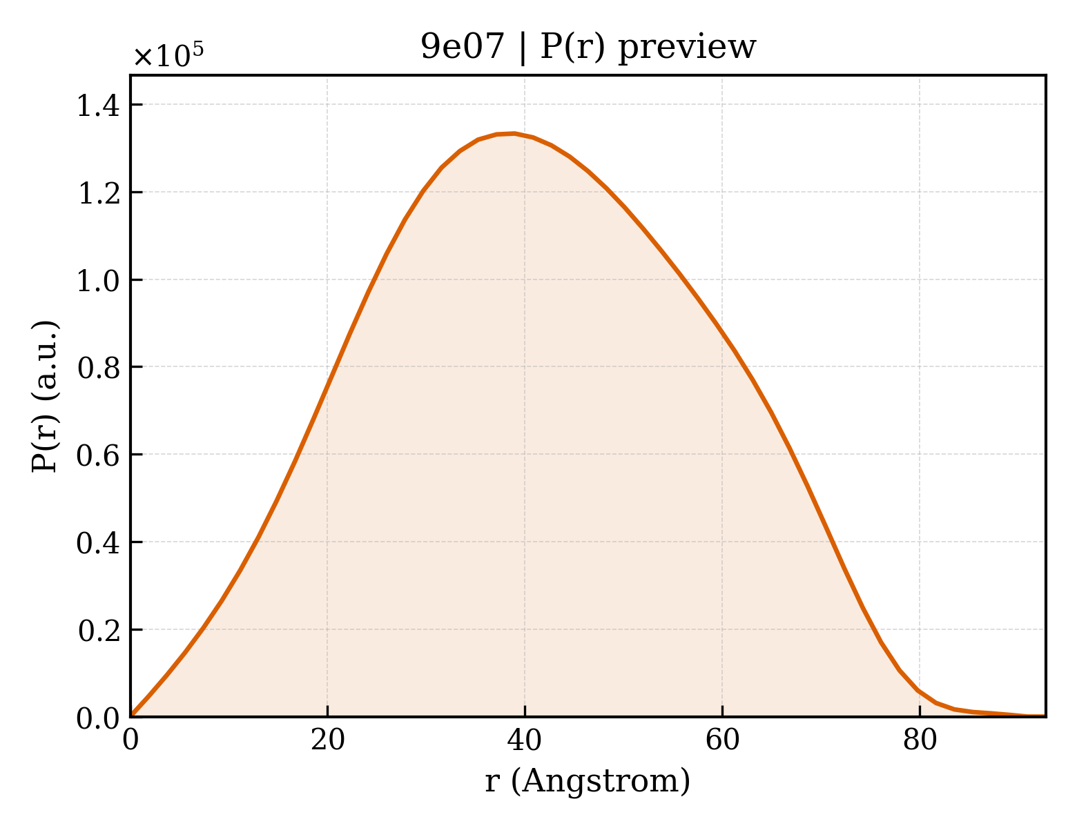 P(r) distribution for 9e07