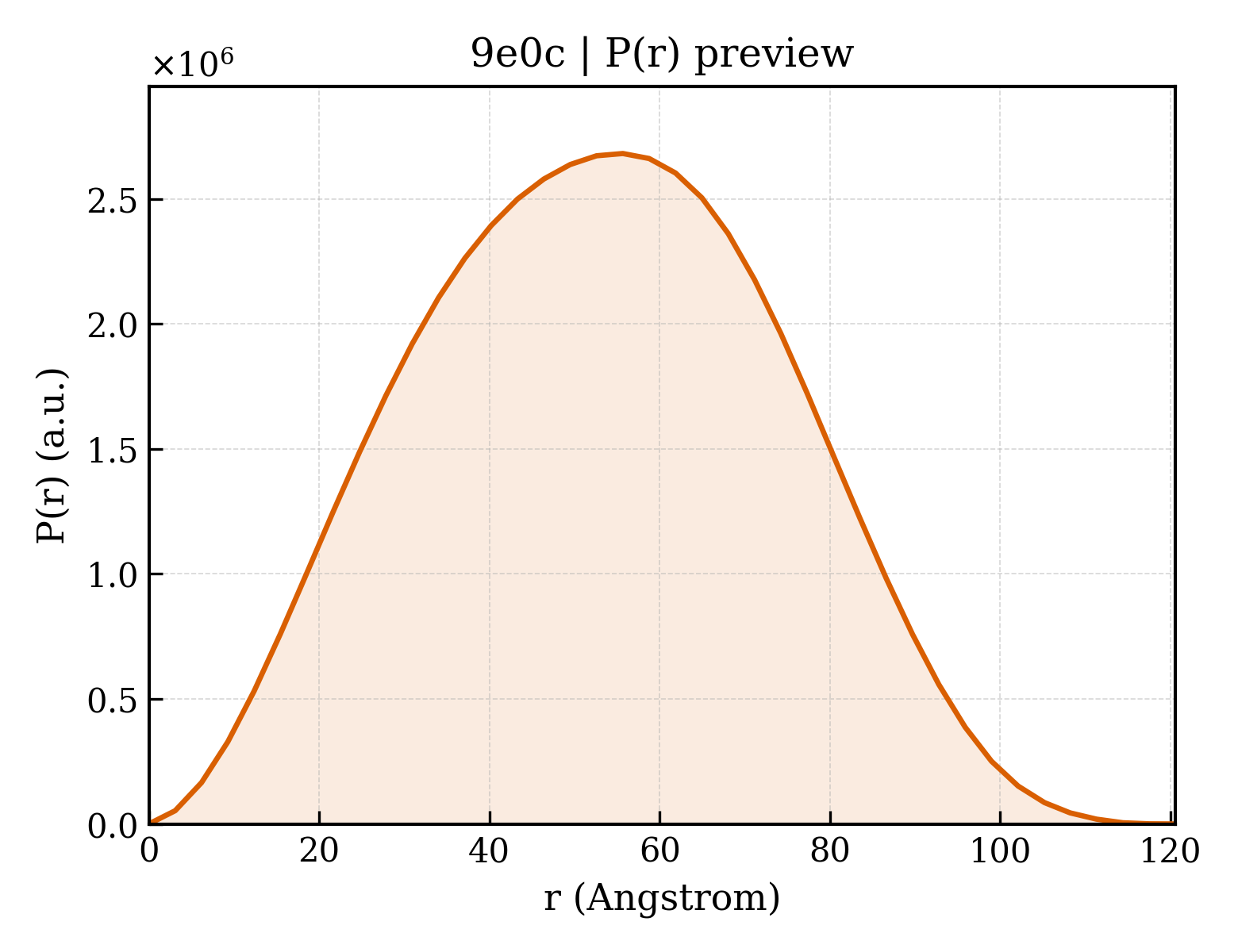 P(r) distribution for 9e0c