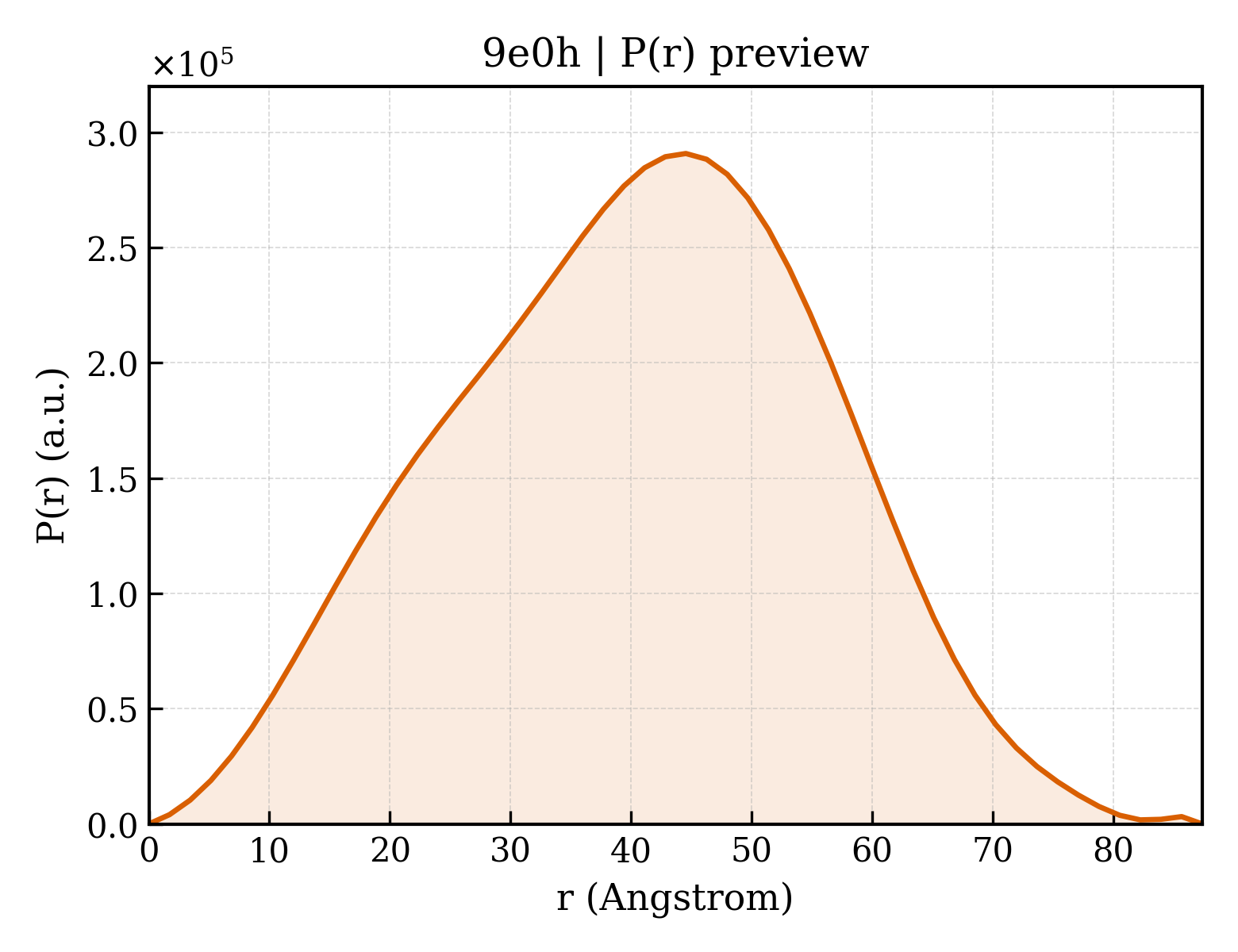 P(r) distribution for 9e0h