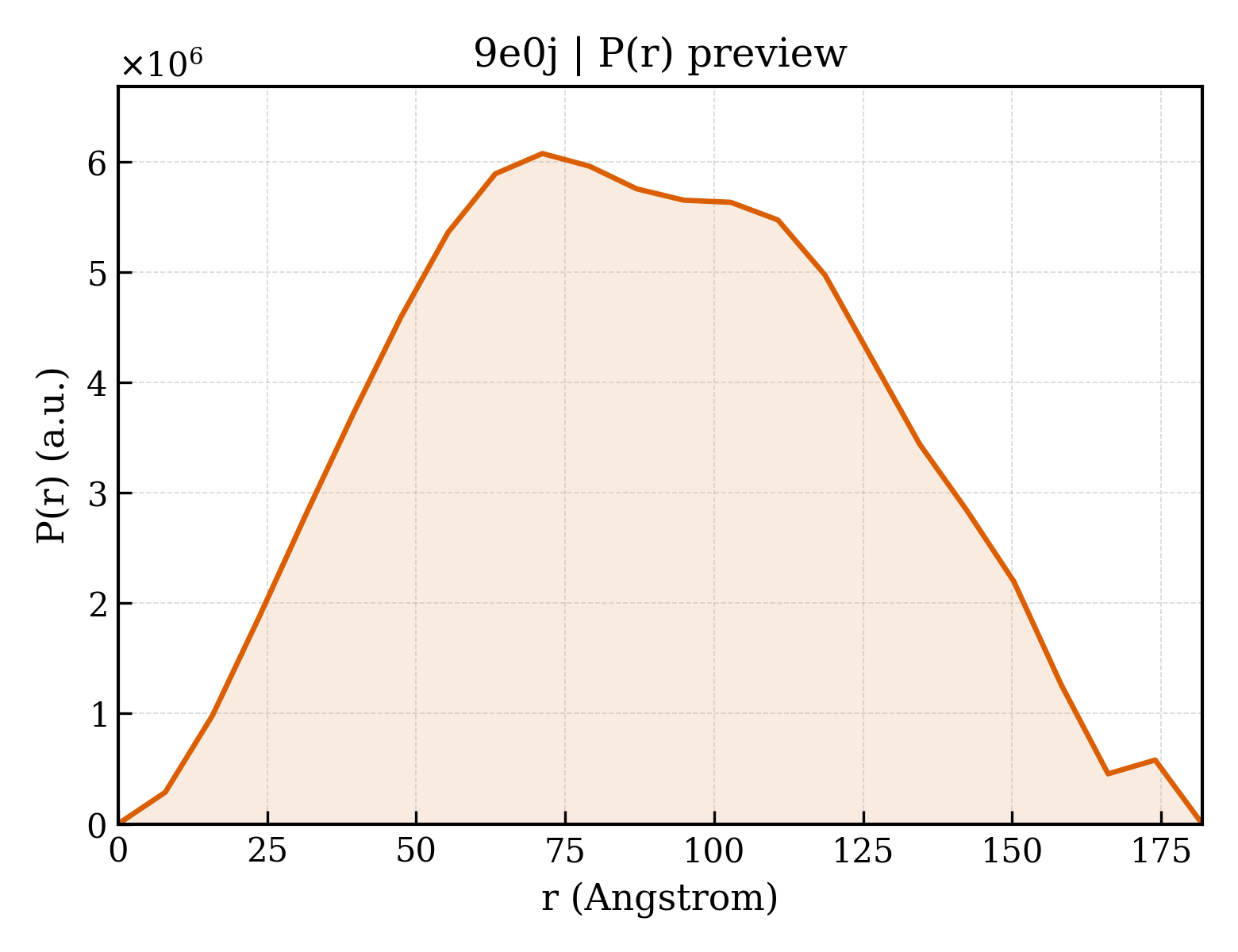 P(r) distribution for 9e0j