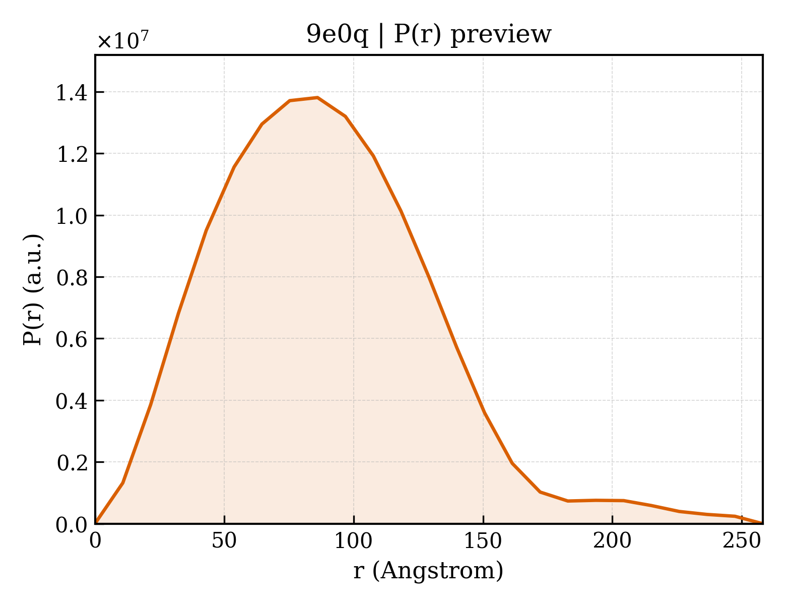 P(r) distribution for 9e0q