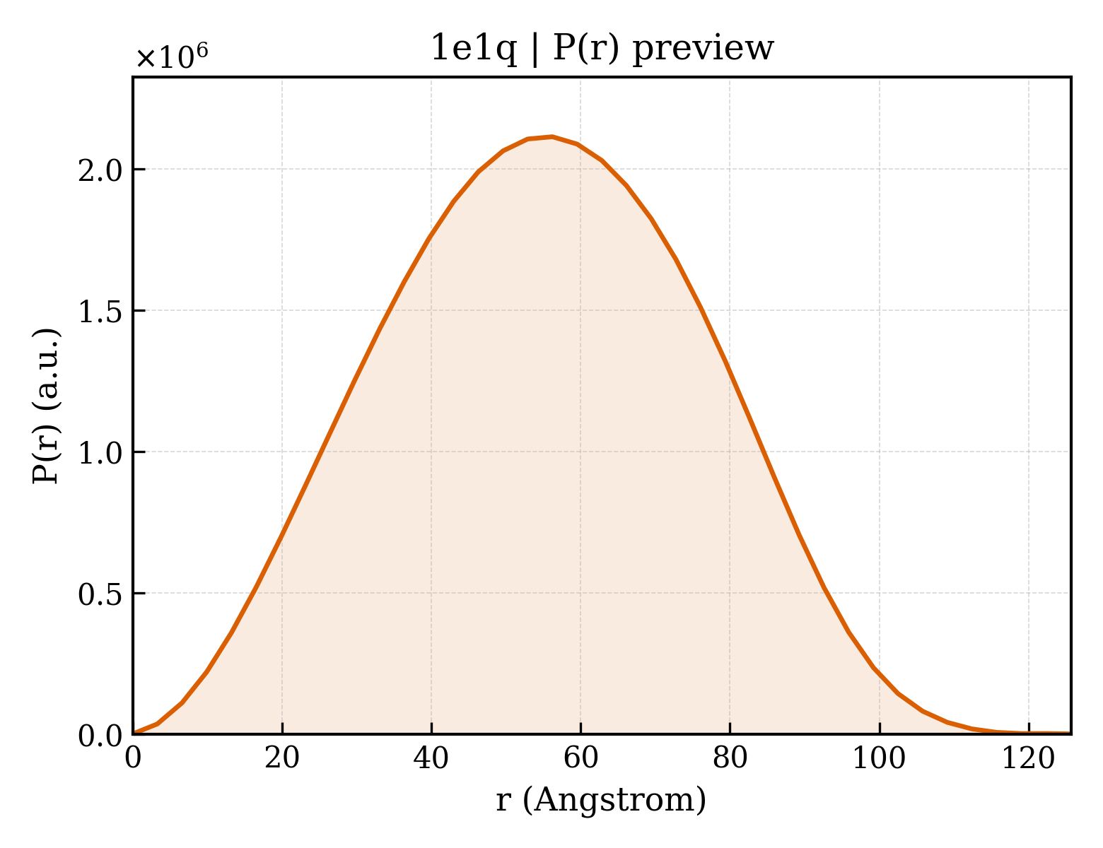 P(r) distribution for 1e1q