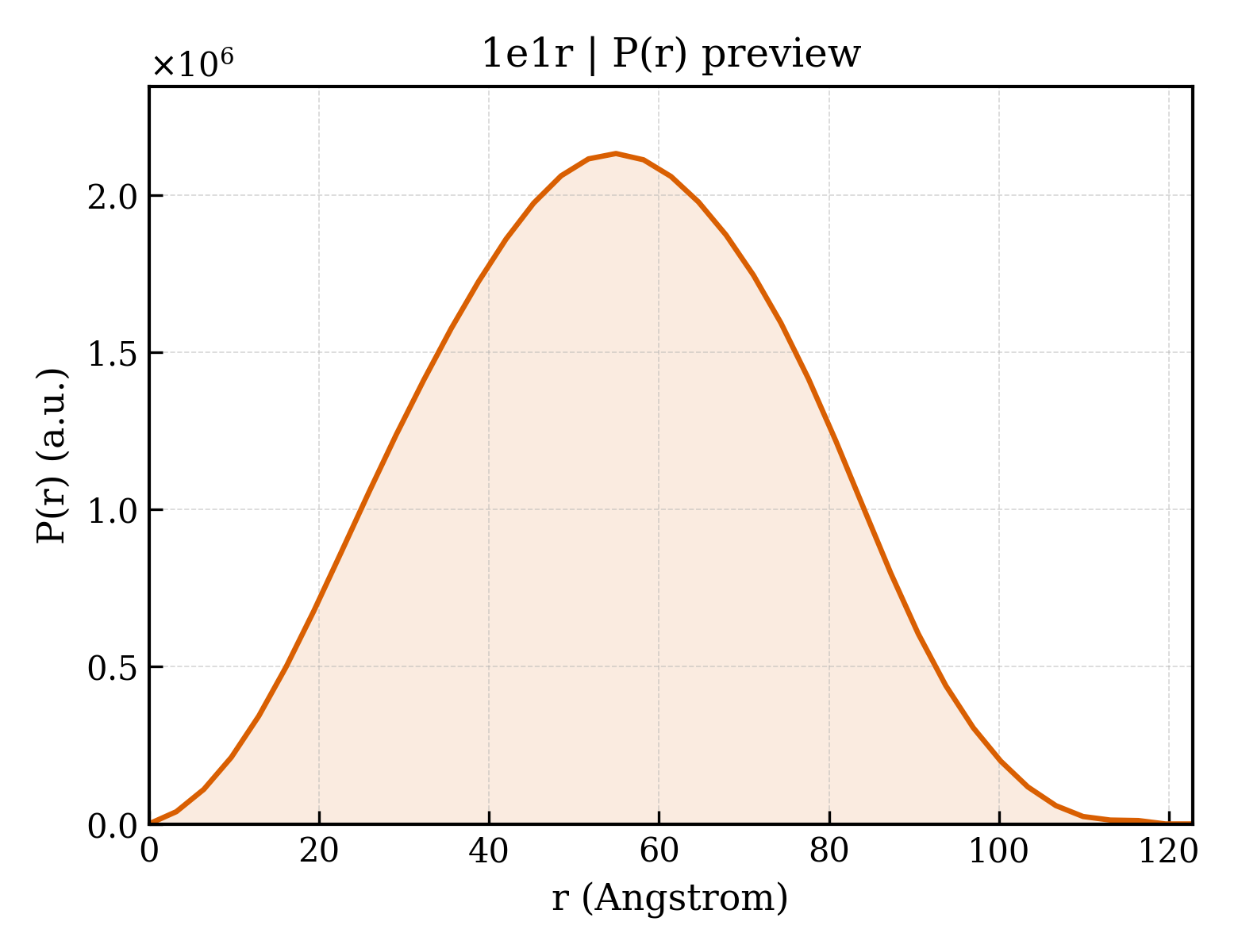P(r) distribution for 1e1r