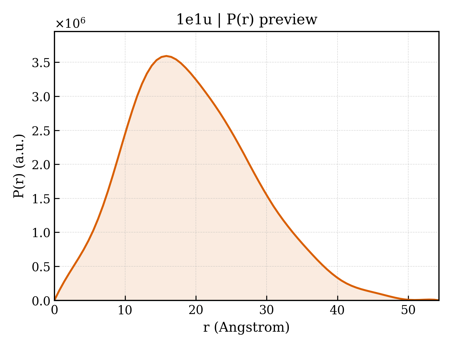 P(r) distribution for 1e1u