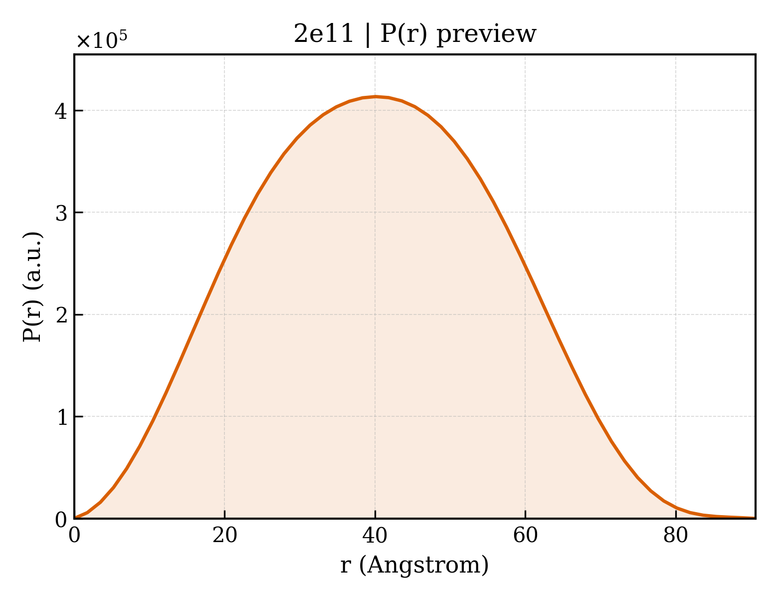 P(r) distribution for 2e11
