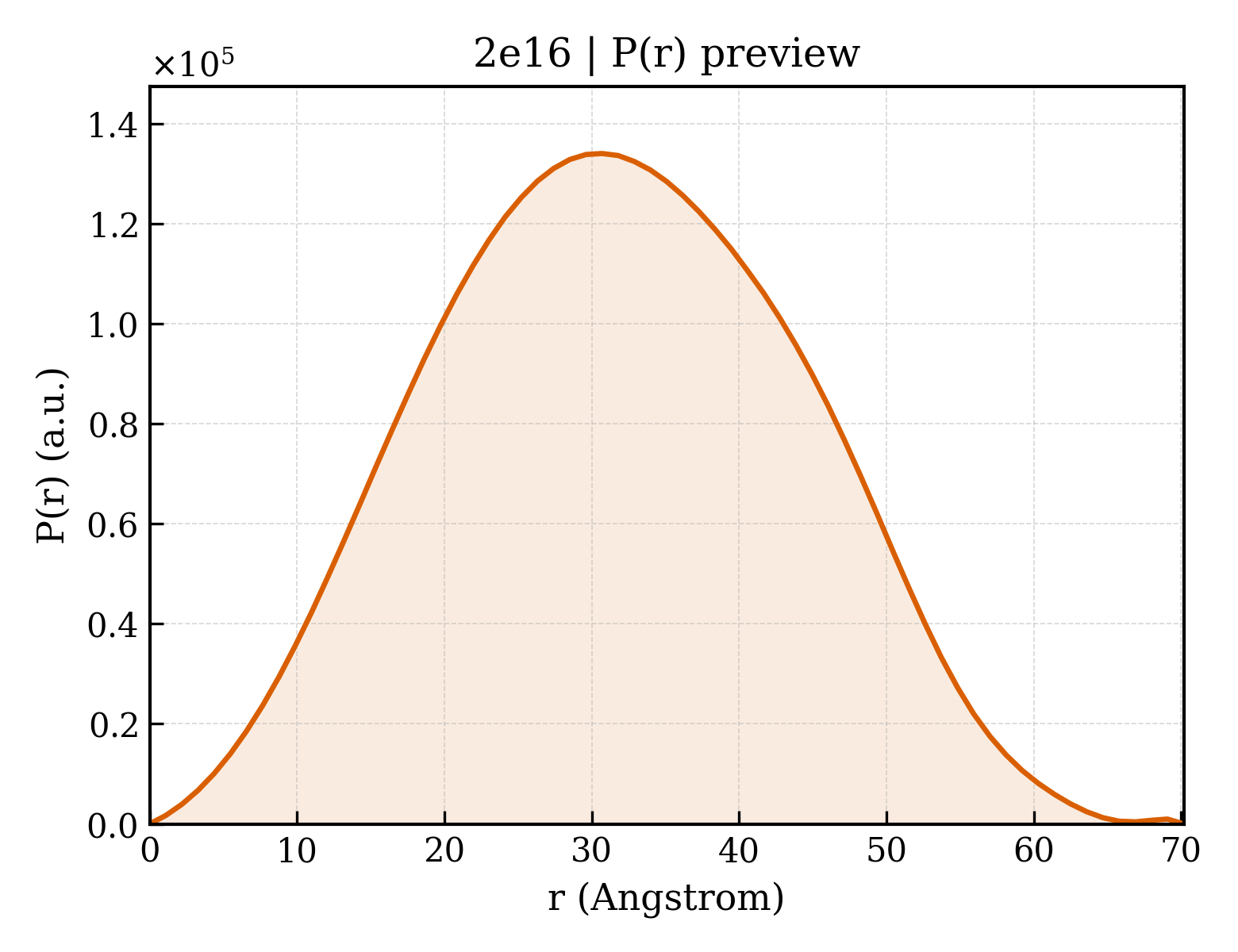 P(r) distribution for 2e16