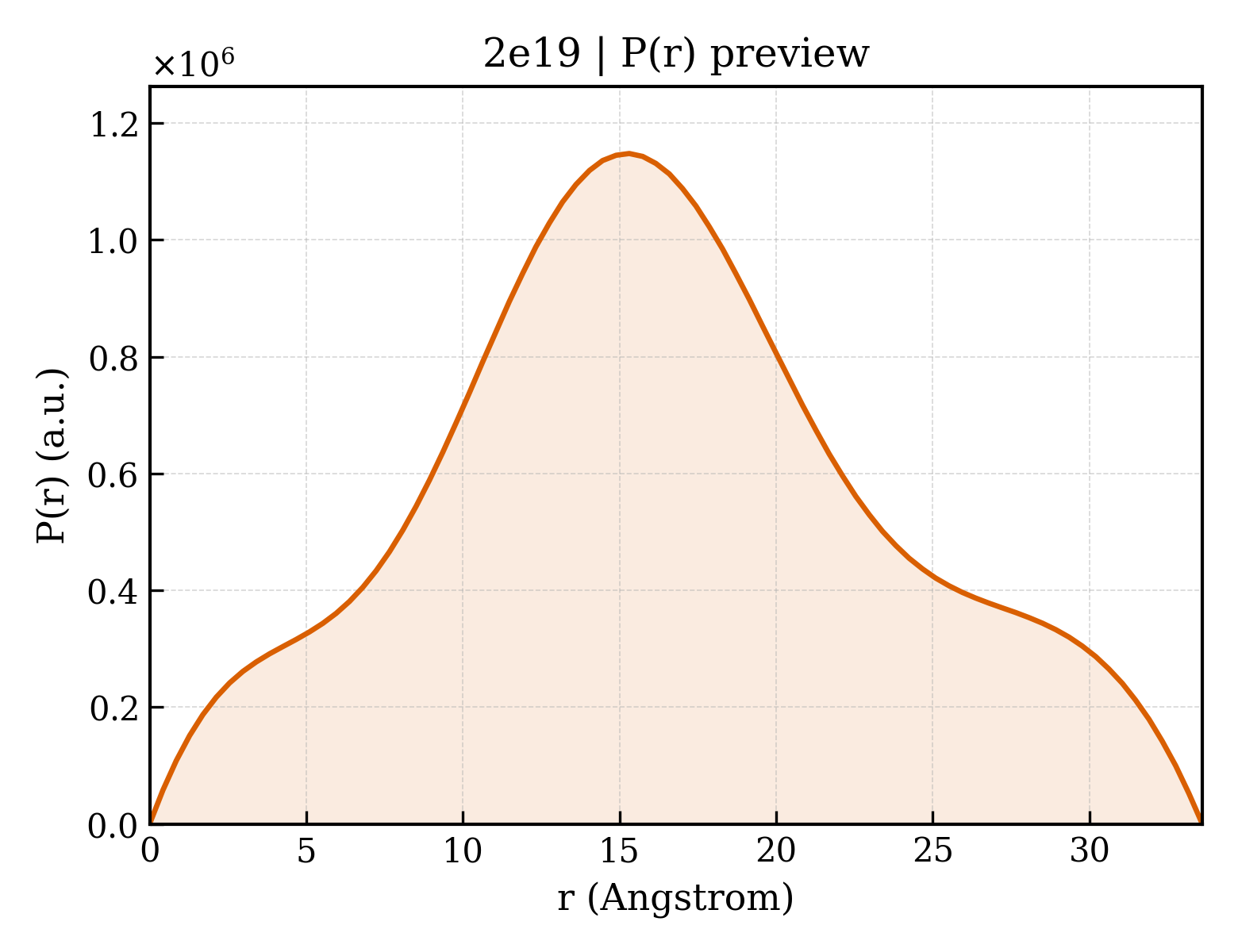 P(r) distribution for 2e19