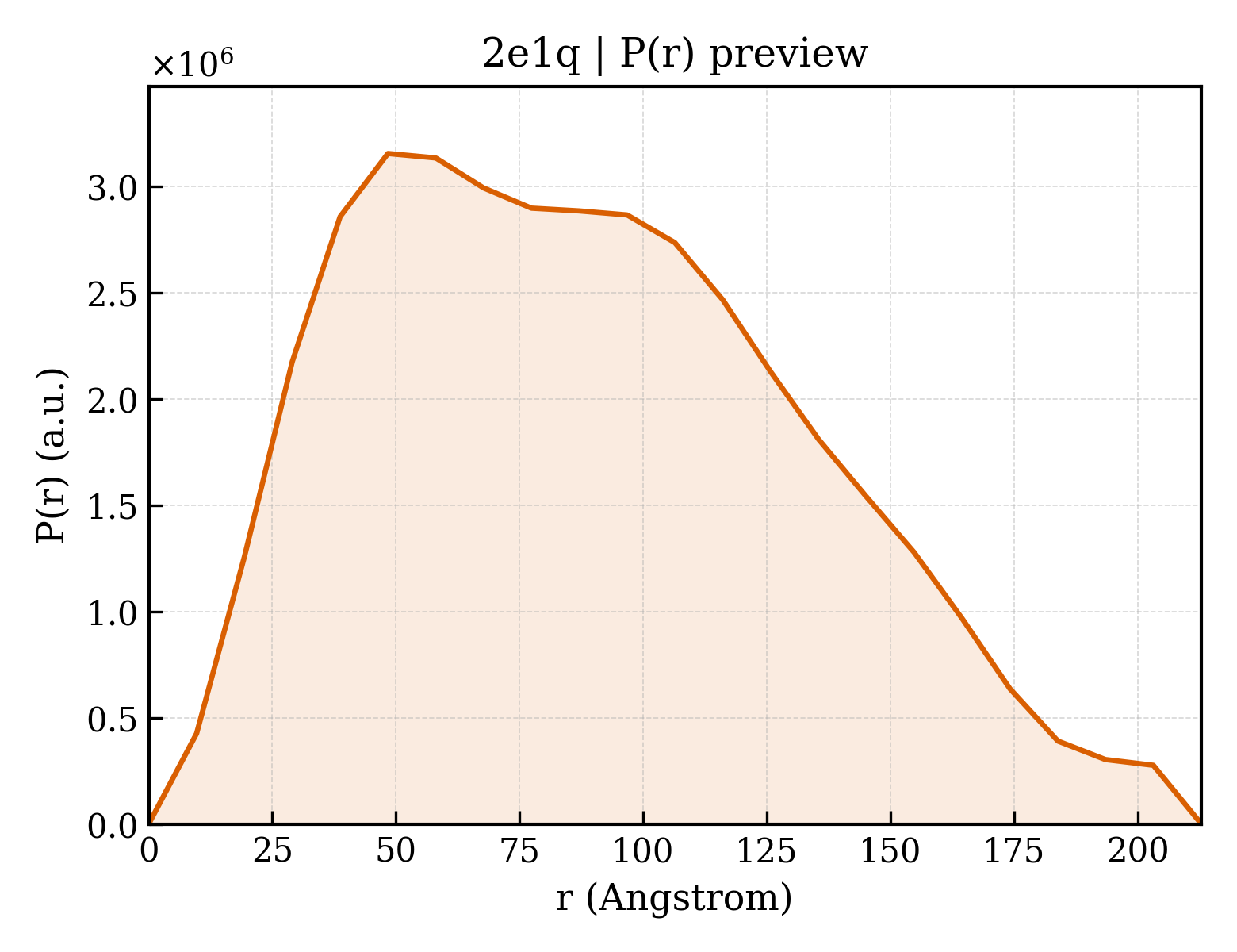 P(r) distribution for 2e1q