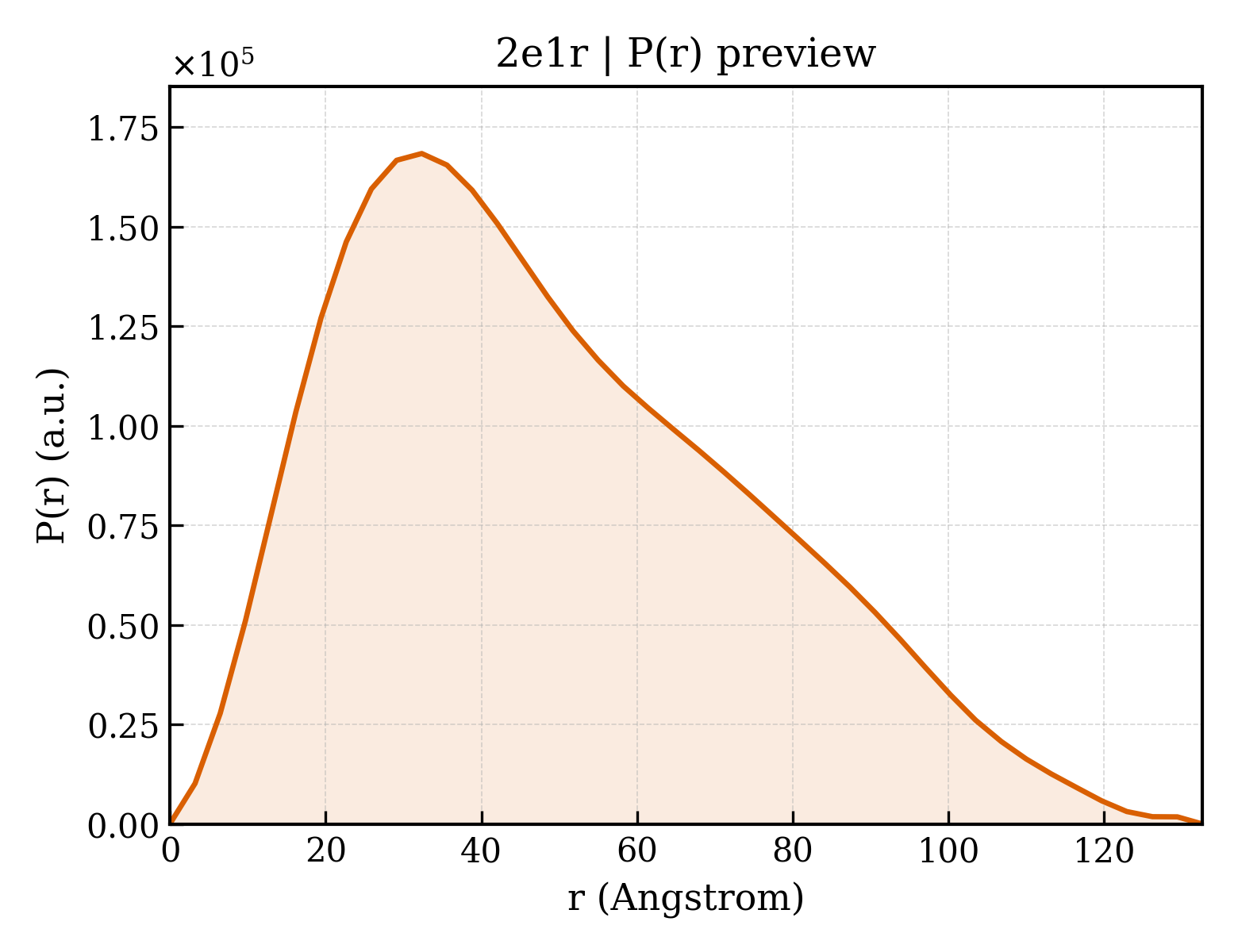 P(r) distribution for 2e1r
