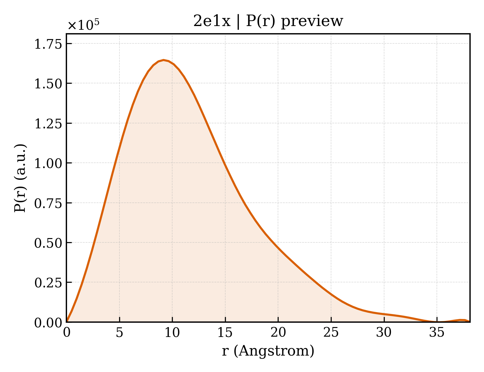 P(r) distribution for 2e1x