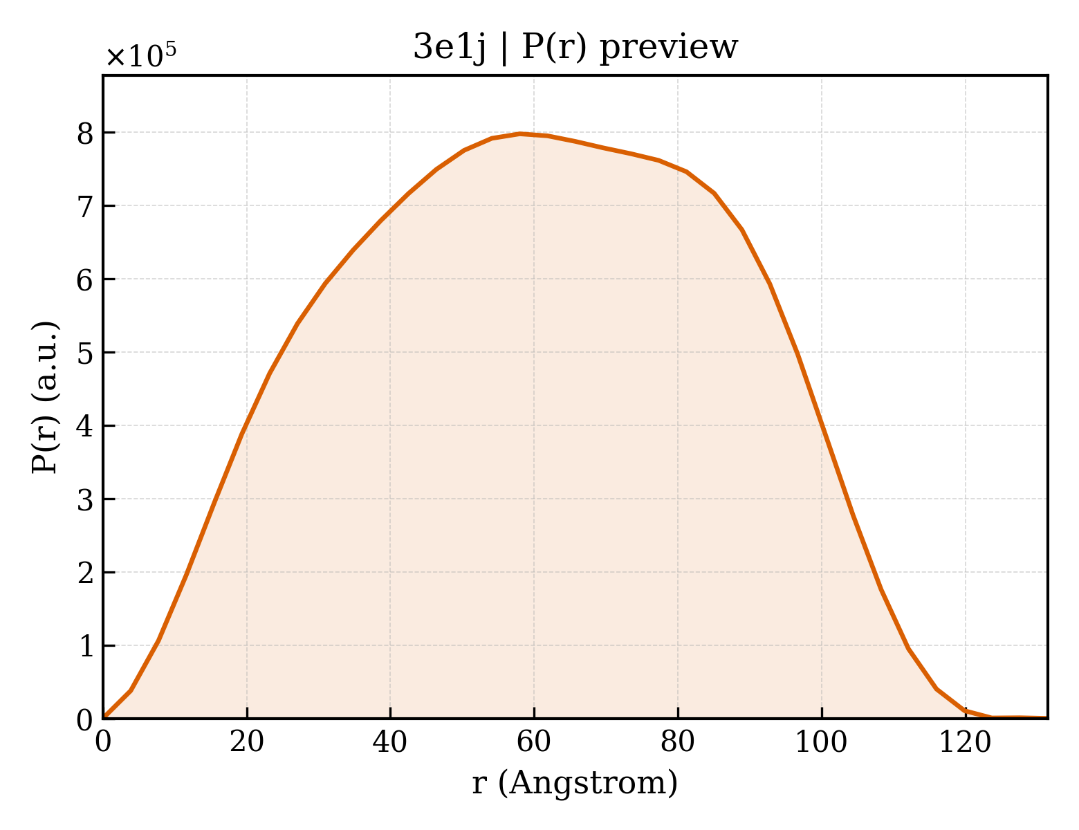 P(r) distribution for 3e1j