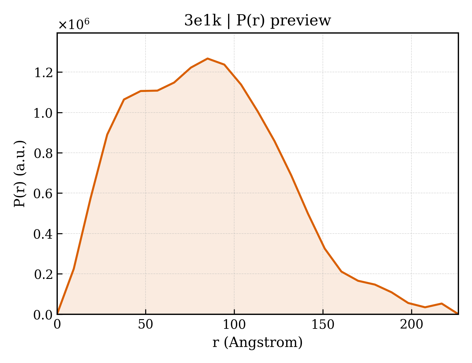 P(r) distribution for 3e1k