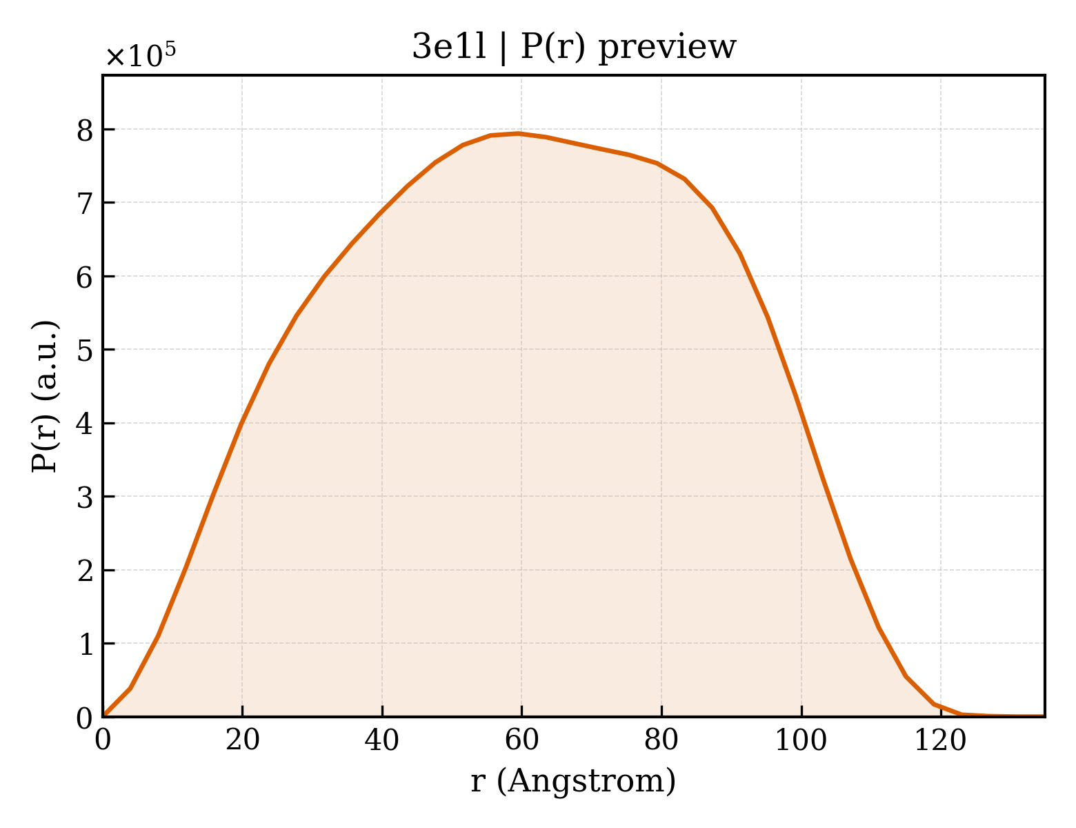P(r) distribution for 3e1l