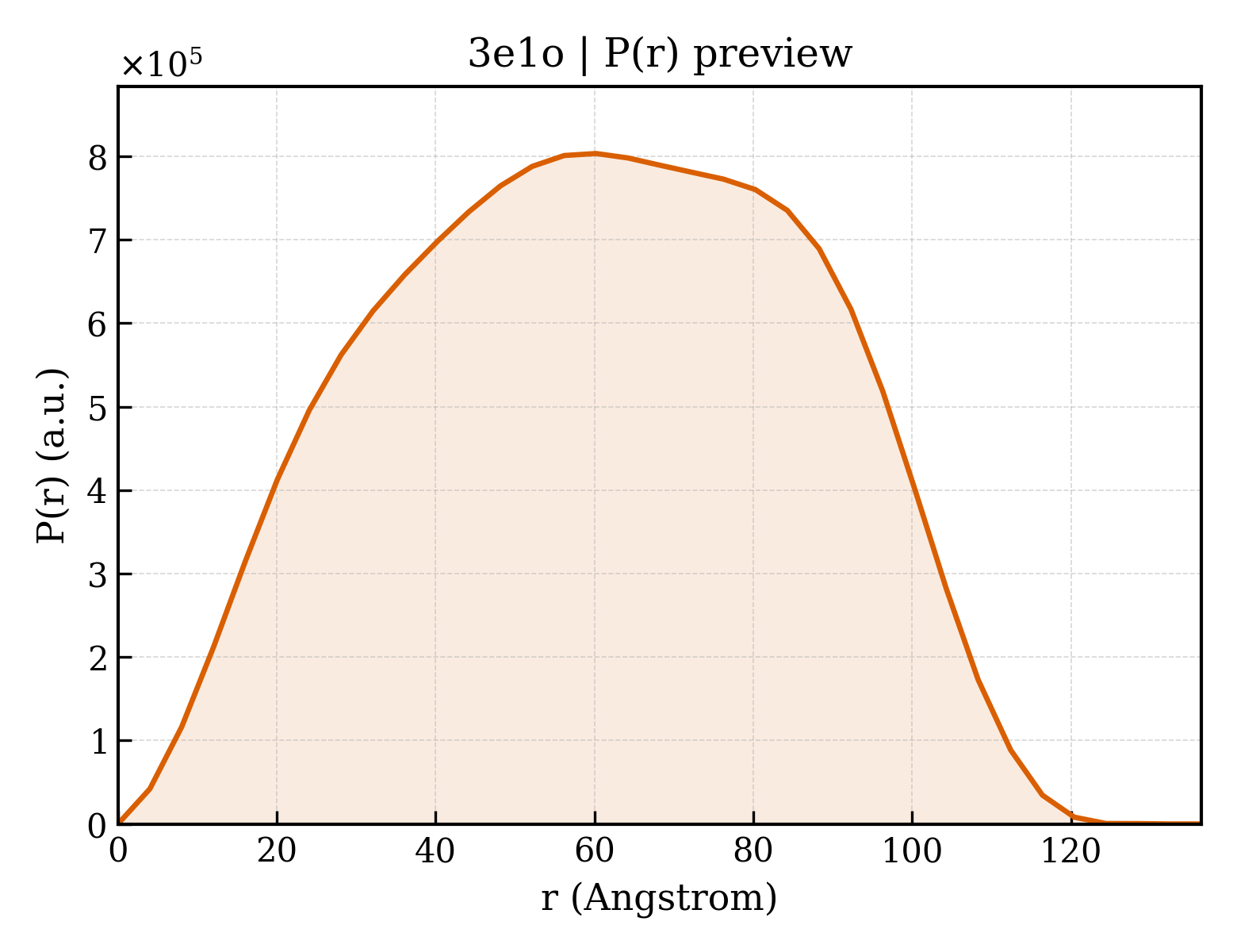 P(r) distribution for 3e1o
