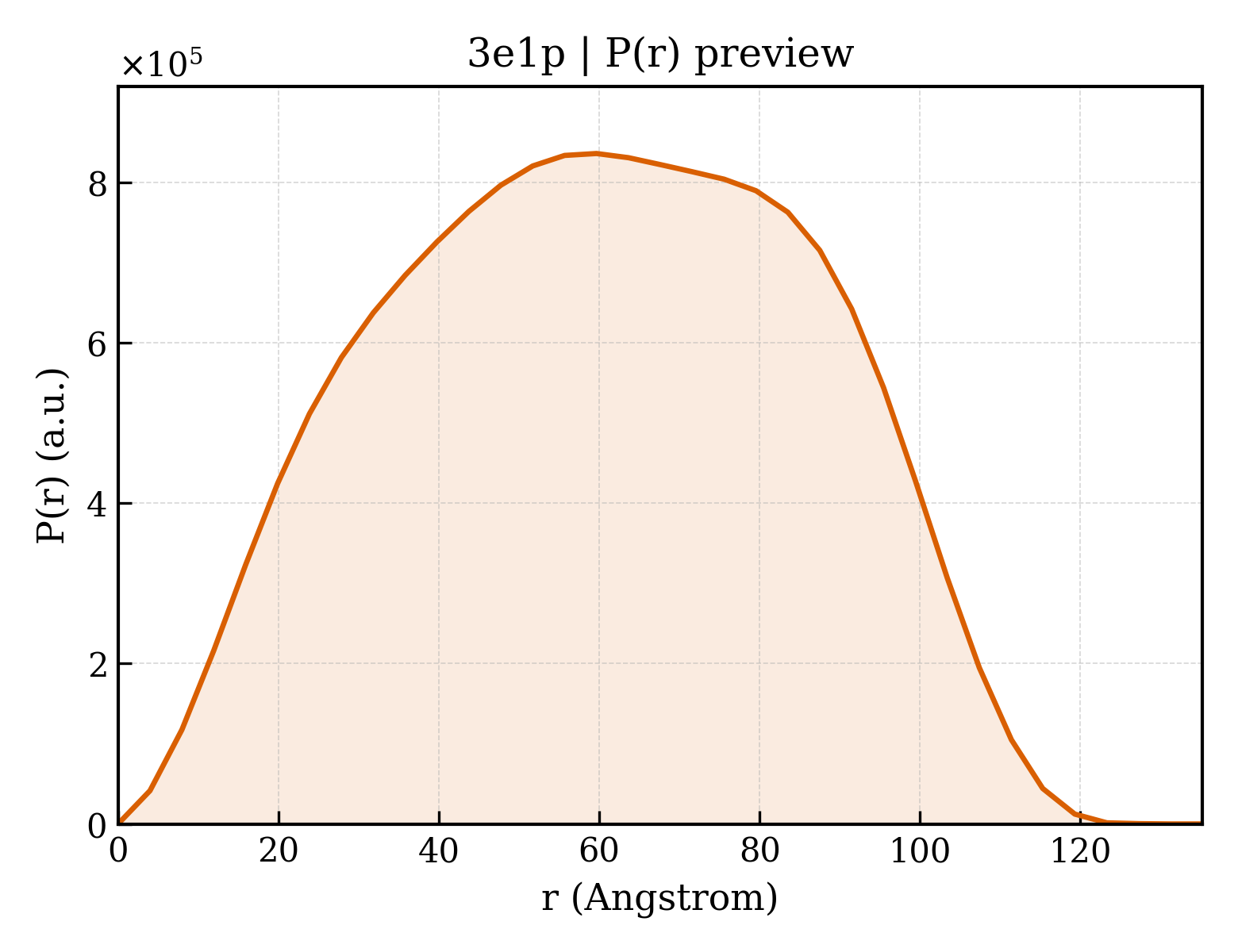 P(r) distribution for 3e1p
