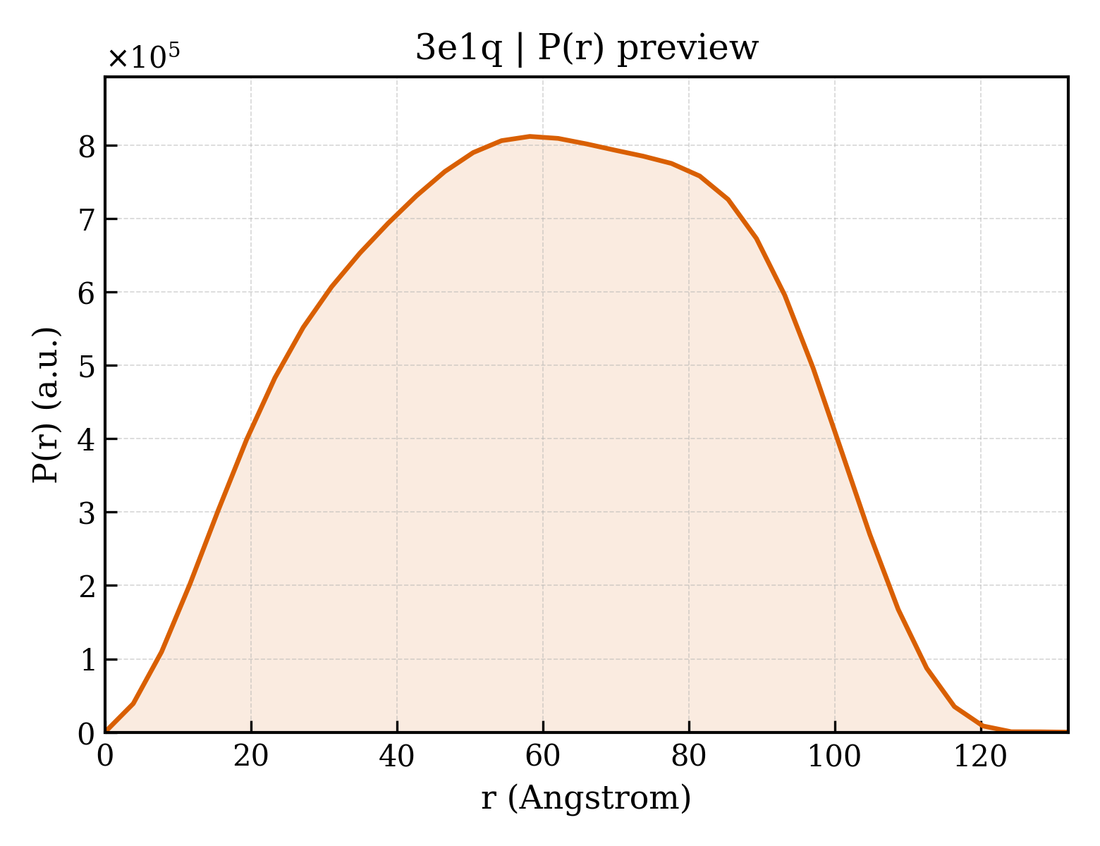 P(r) distribution for 3e1q
