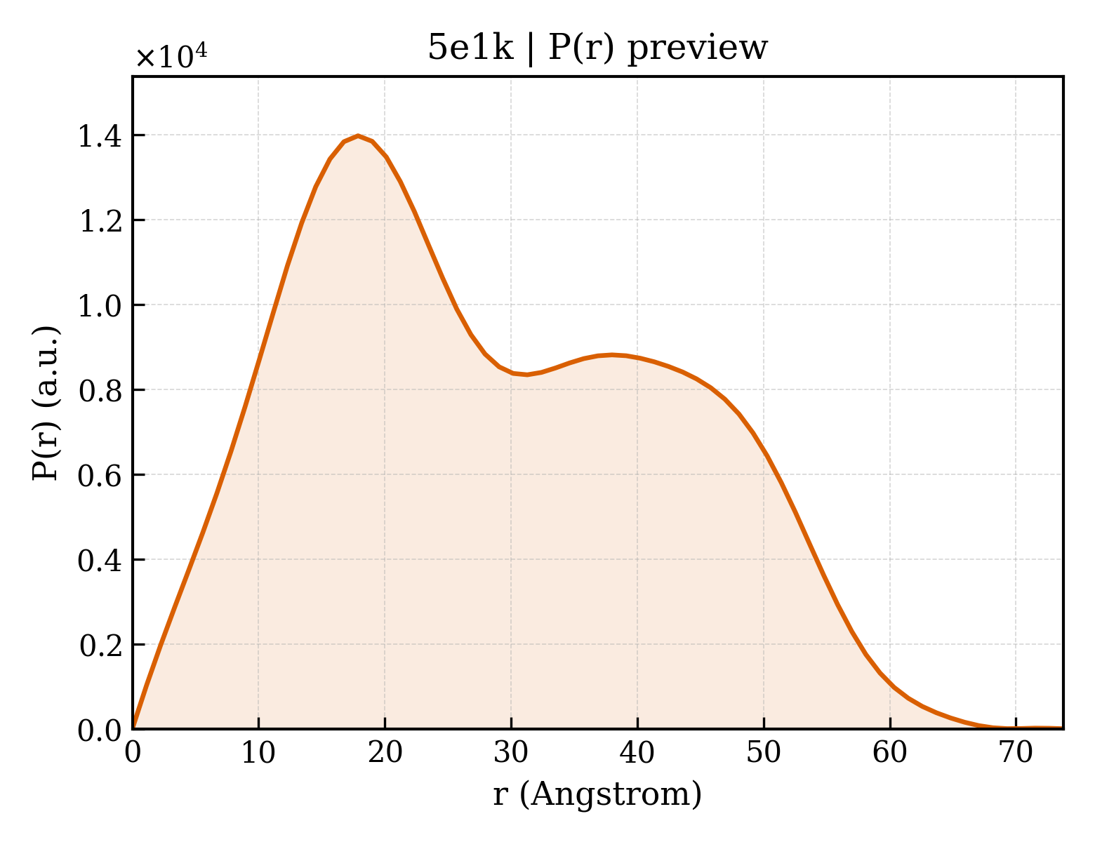 P(r) distribution for 5e1k