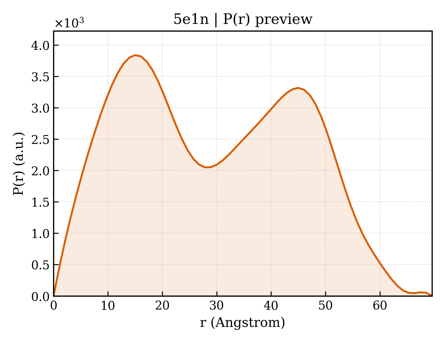 P(r) distribution for 5e1n