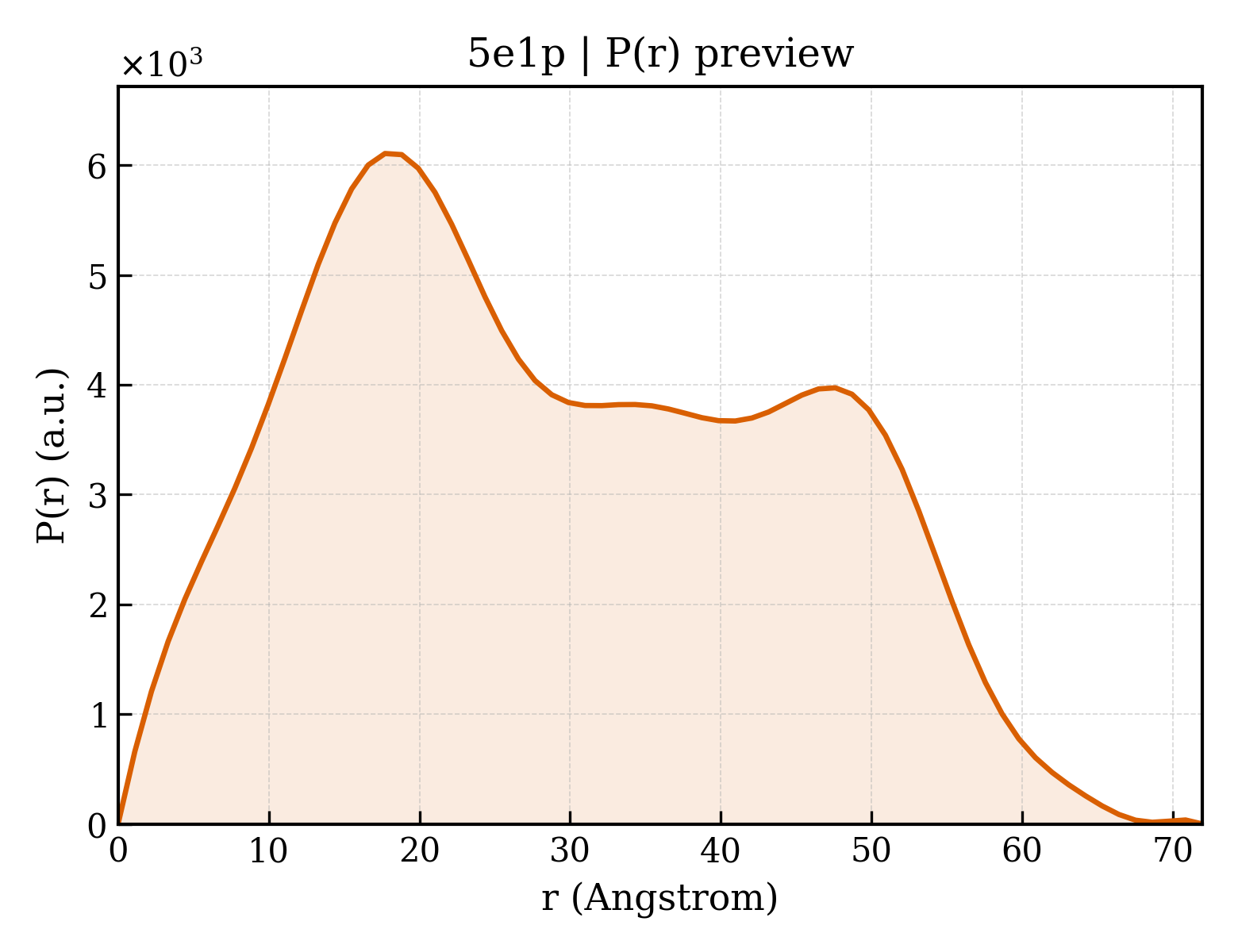 P(r) distribution for 5e1p