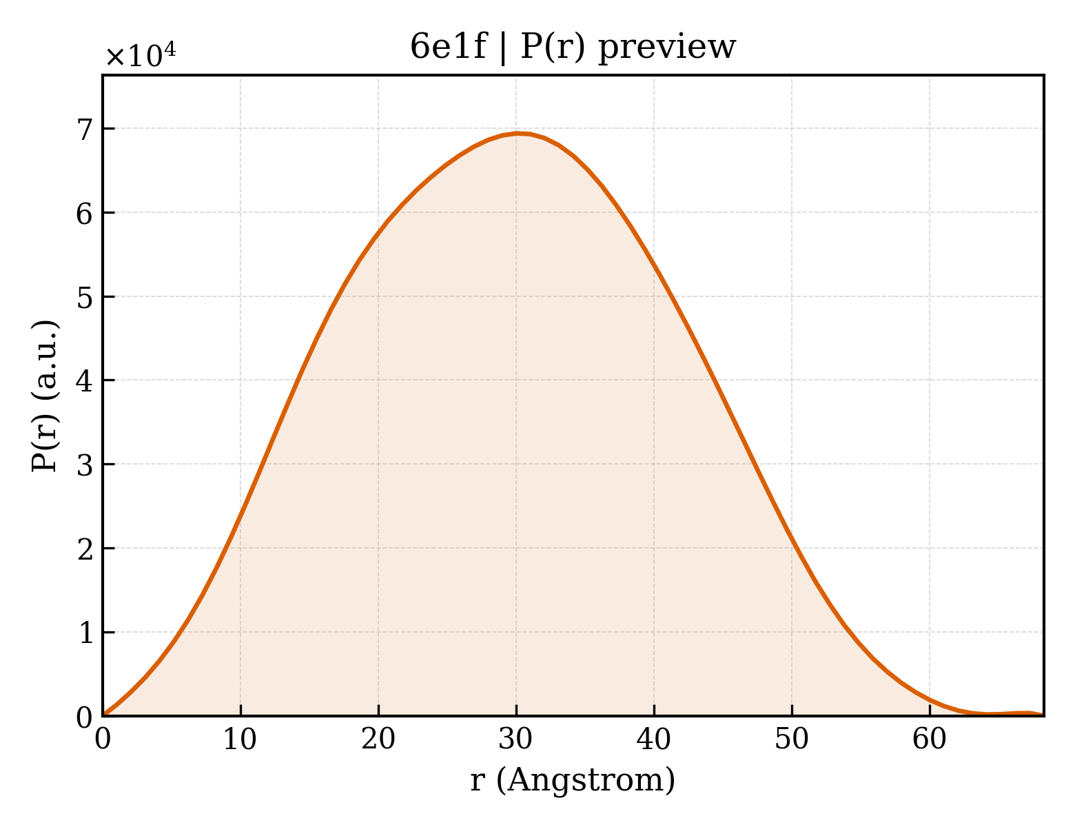 P(r) distribution for 6e1f